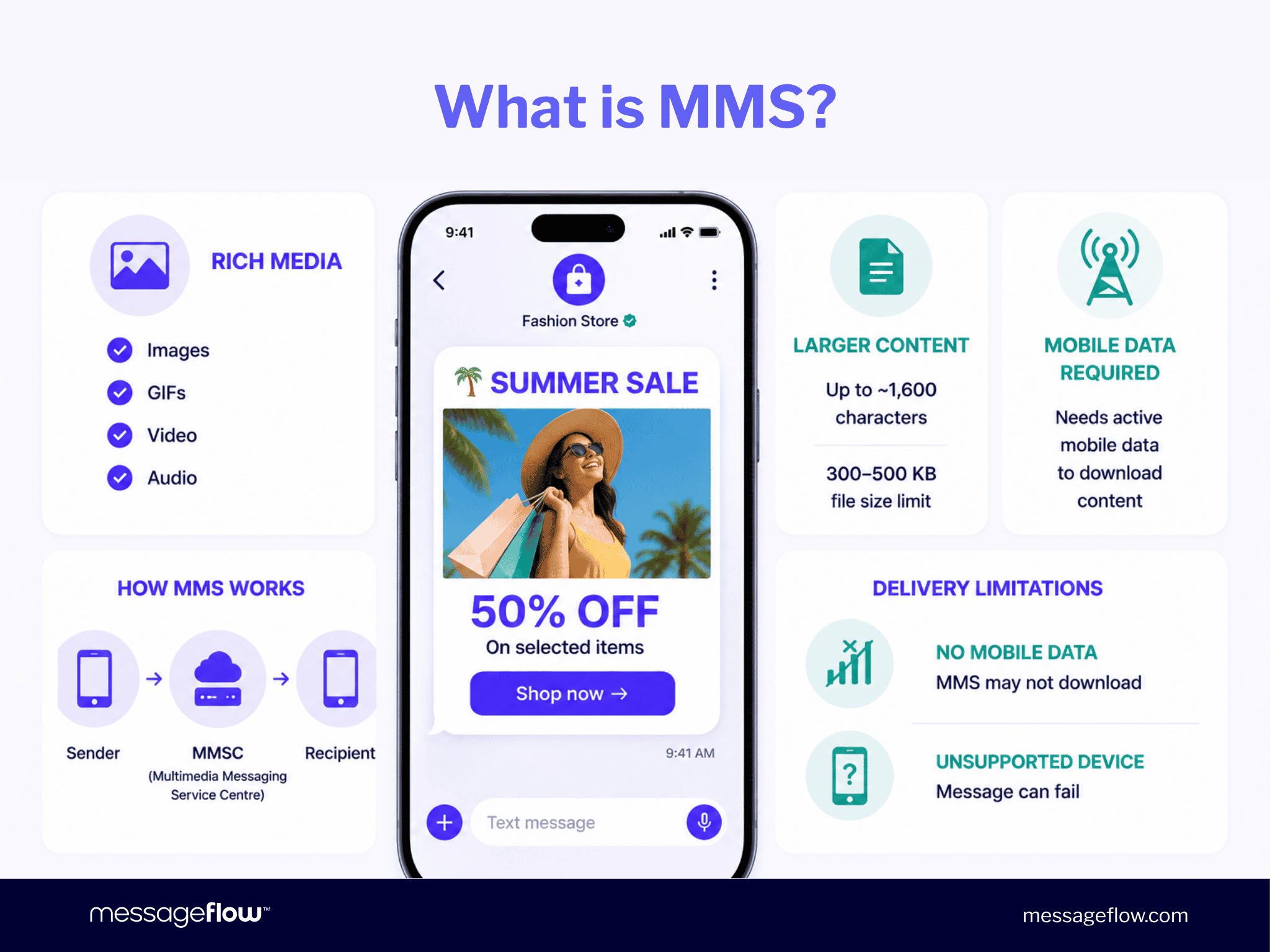 What is MMS: rich media messaging with images, GIFs, video and audio — up to 300–500 KB, delivered via MMSC, requires mobile data