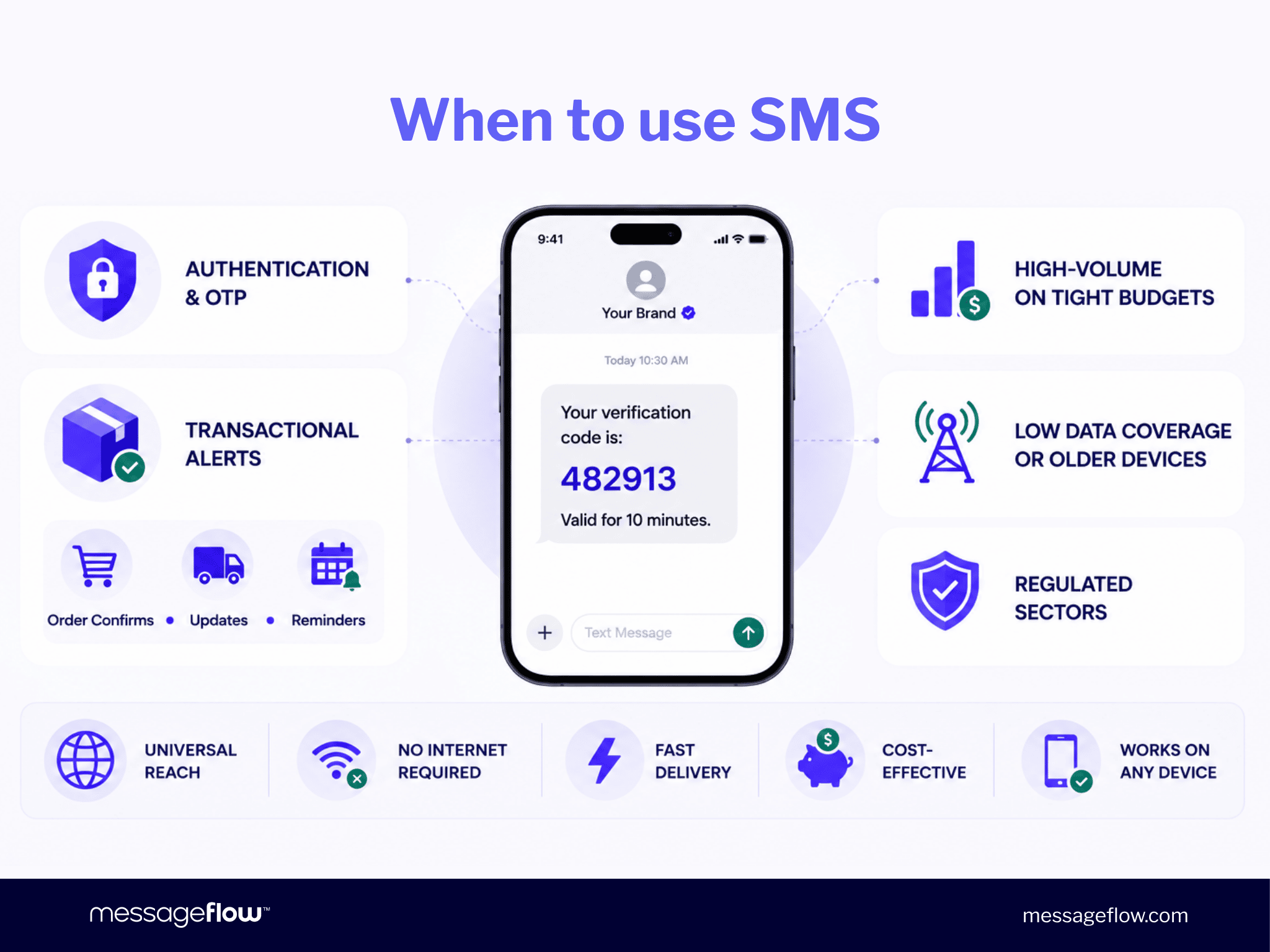 When to use SMS in marketing: authentication, transactional alerts, high-volume campaigns, low data coverage, regulated sectors