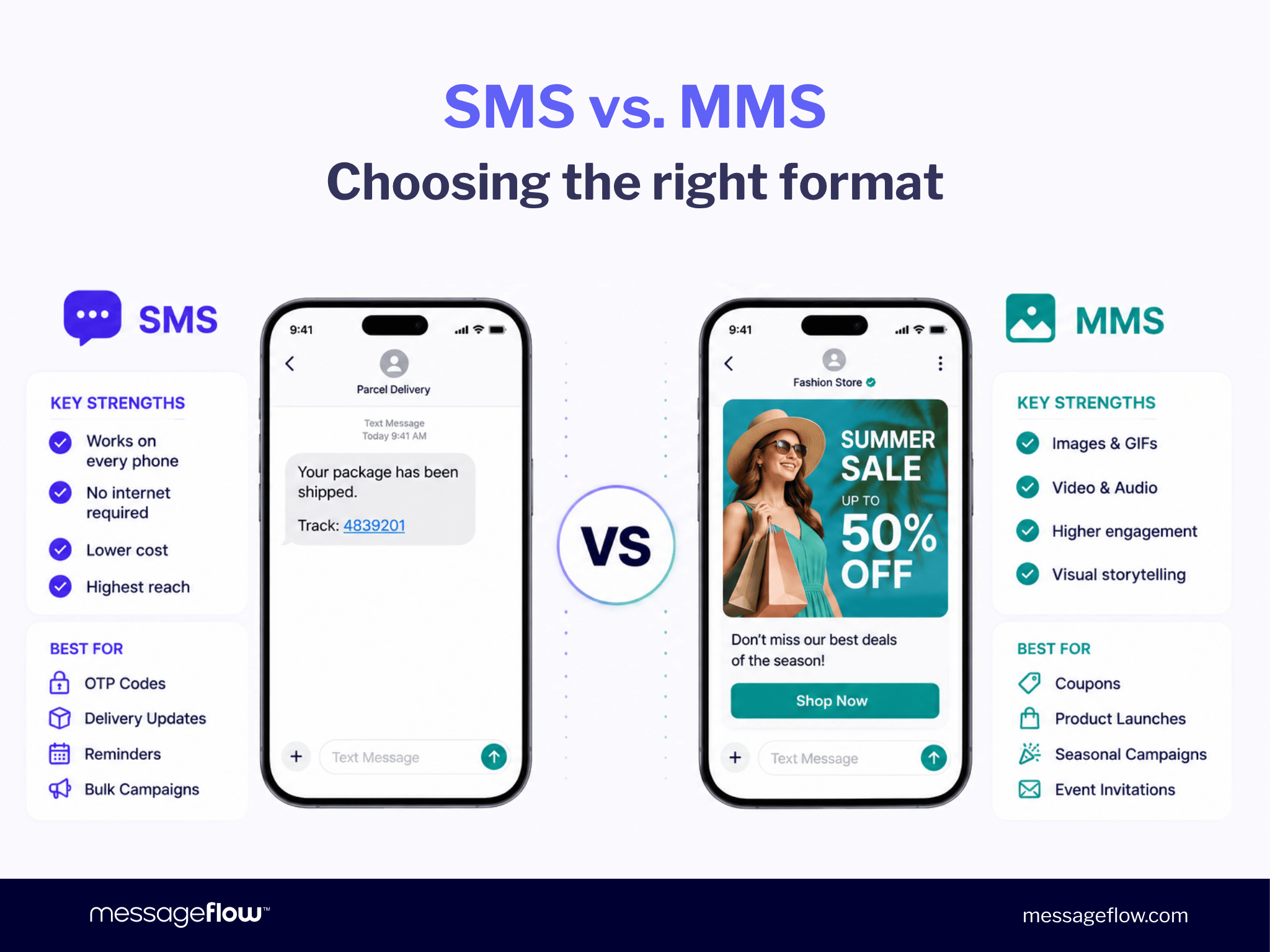 SMS vs MMS comparison: SMS strengths include universal reach and lower cost; MMS offers images, GIFs and higher engagement