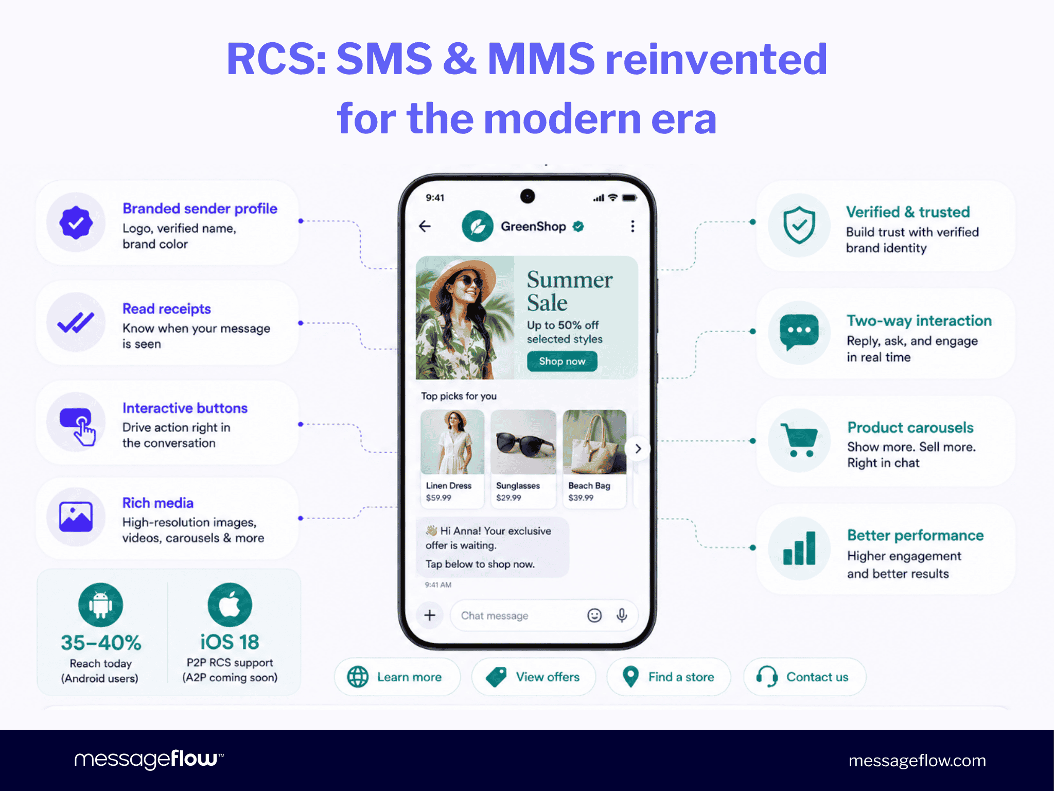 RCS messaging features: branded sender profile, read receipts, interactive buttons, product carousels — reaches 35–40% on Android today