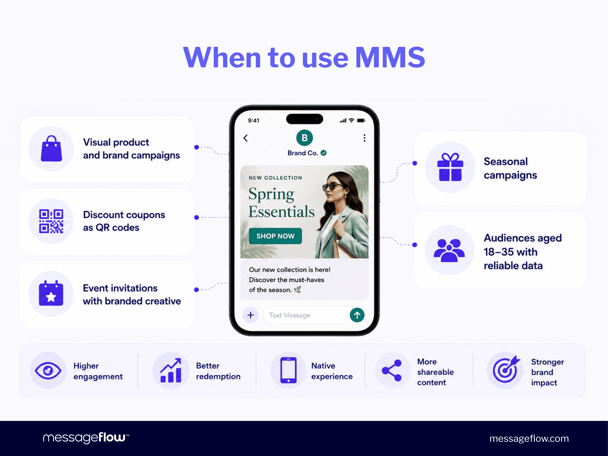 When to use MMS: visual product campaigns, QR code coupons, event invitations with branded creative, seasonal promotions