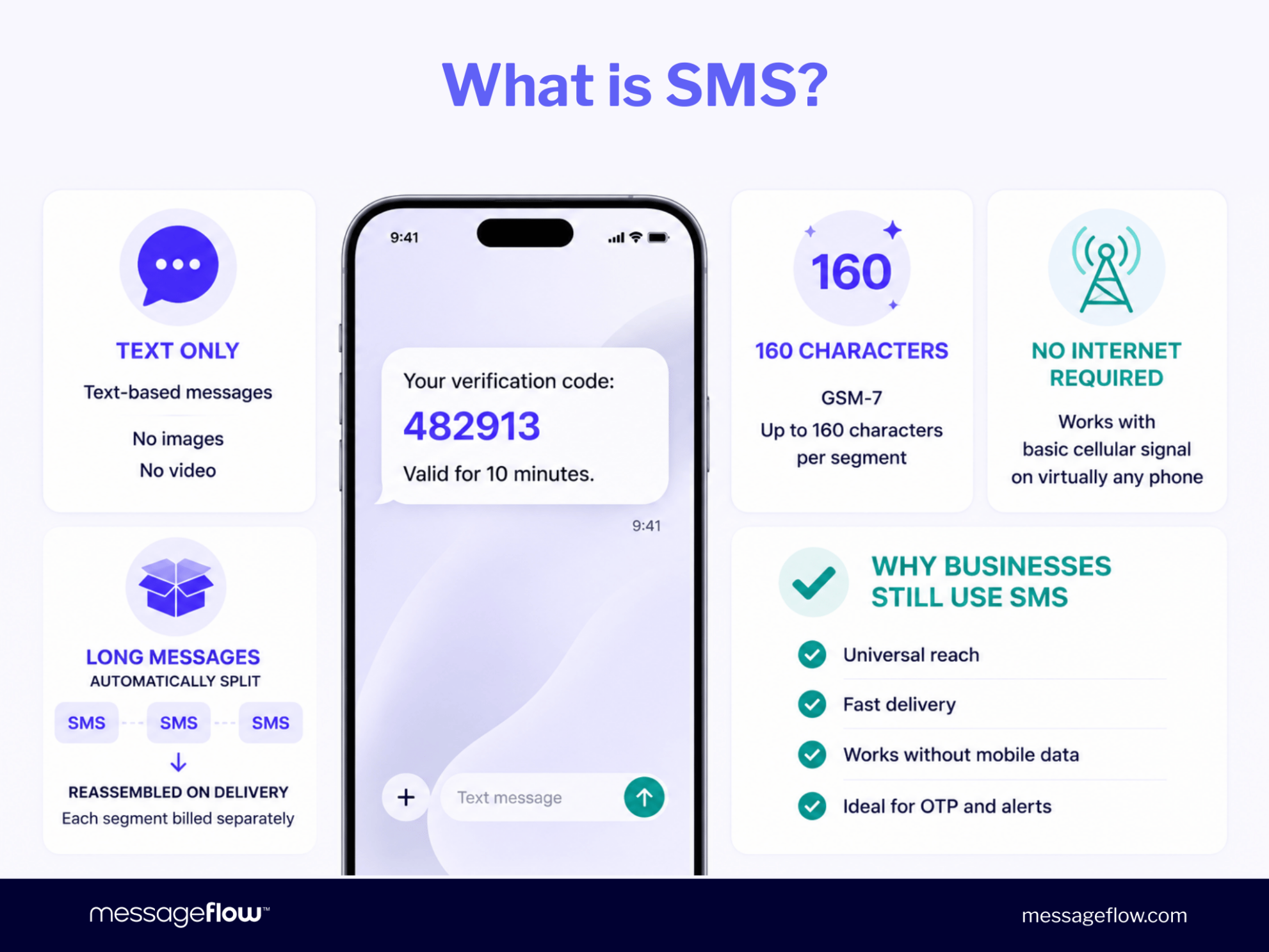 Multimedia Message Flow SMS vs MMS: Key Differences, Use Cases & When to Use