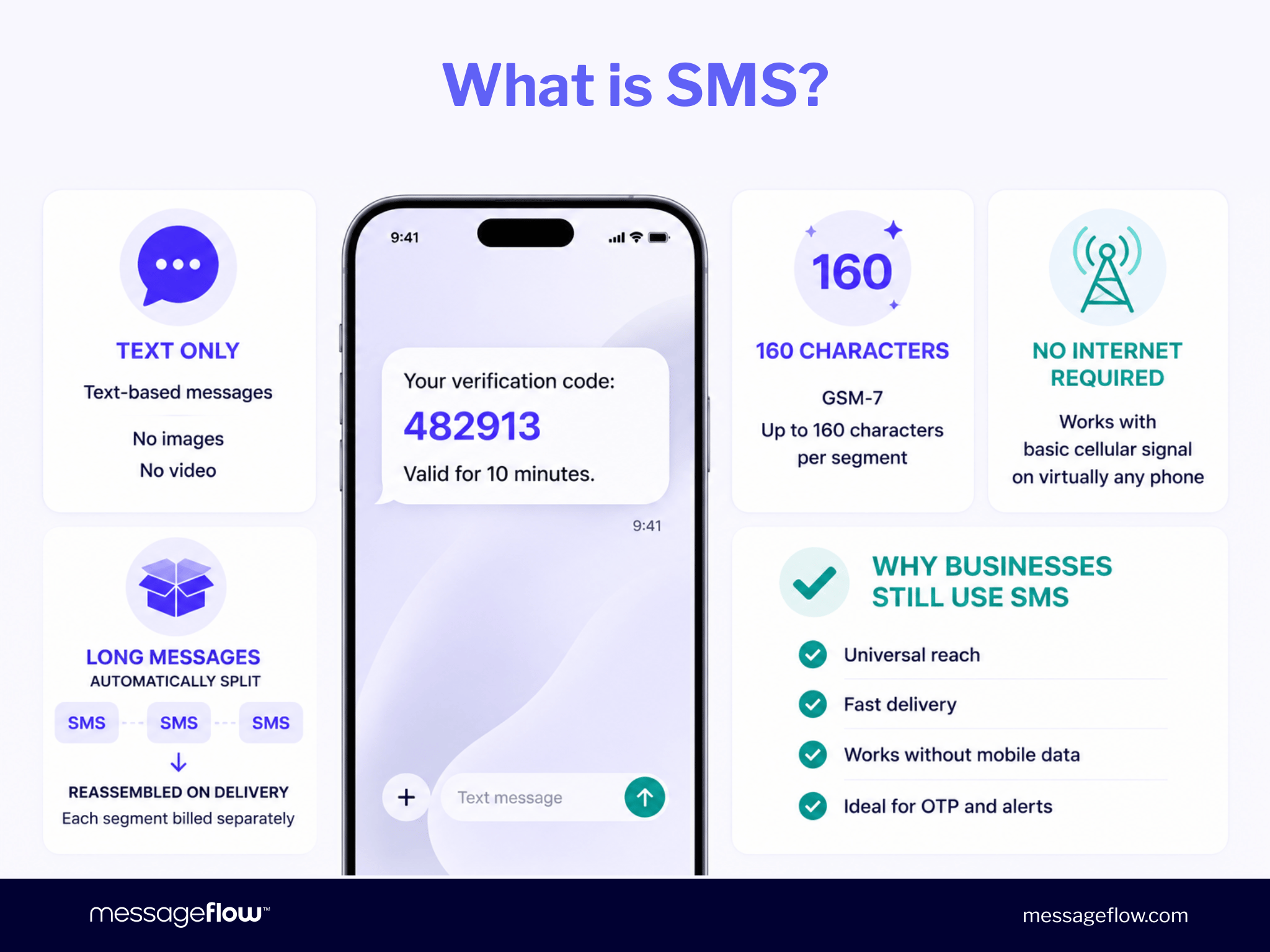What is SMS: text-only format limited to 160 characters per GSM-7 segment, works without mobile data on any device