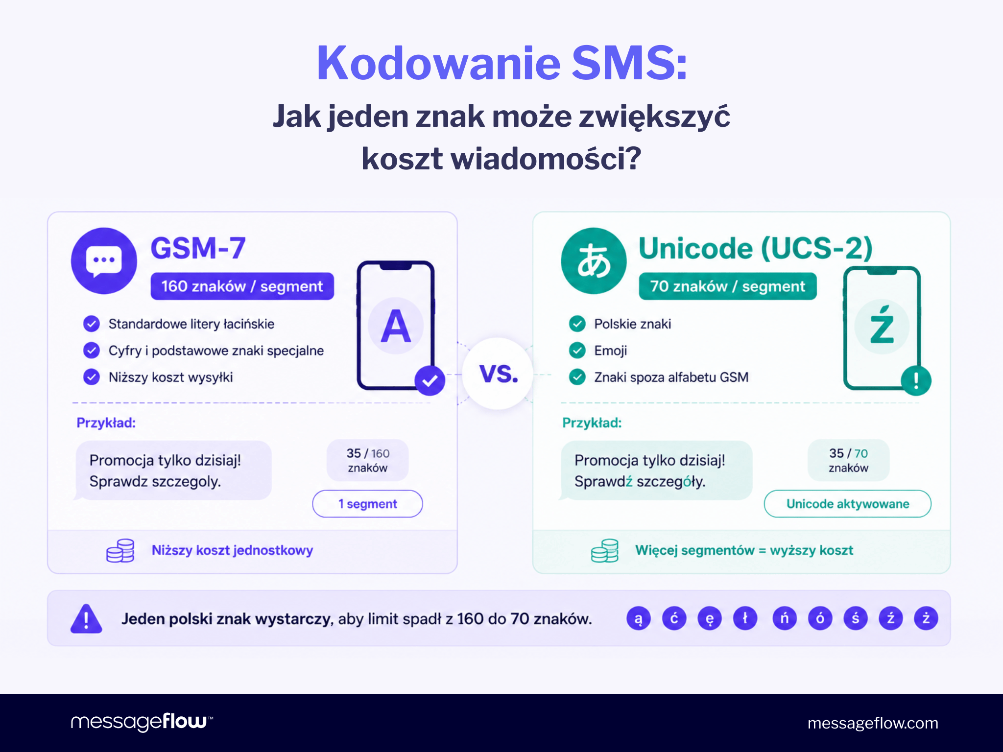 Porównanie kodowania SMS: GSM-7 (160 znaków/segment) vs Unicode (70 znaków) — wpływ polskich znaków na koszt kampanii
