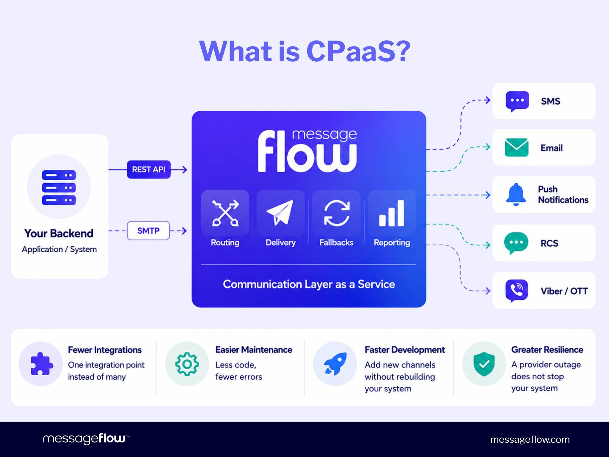 What is CPaaS