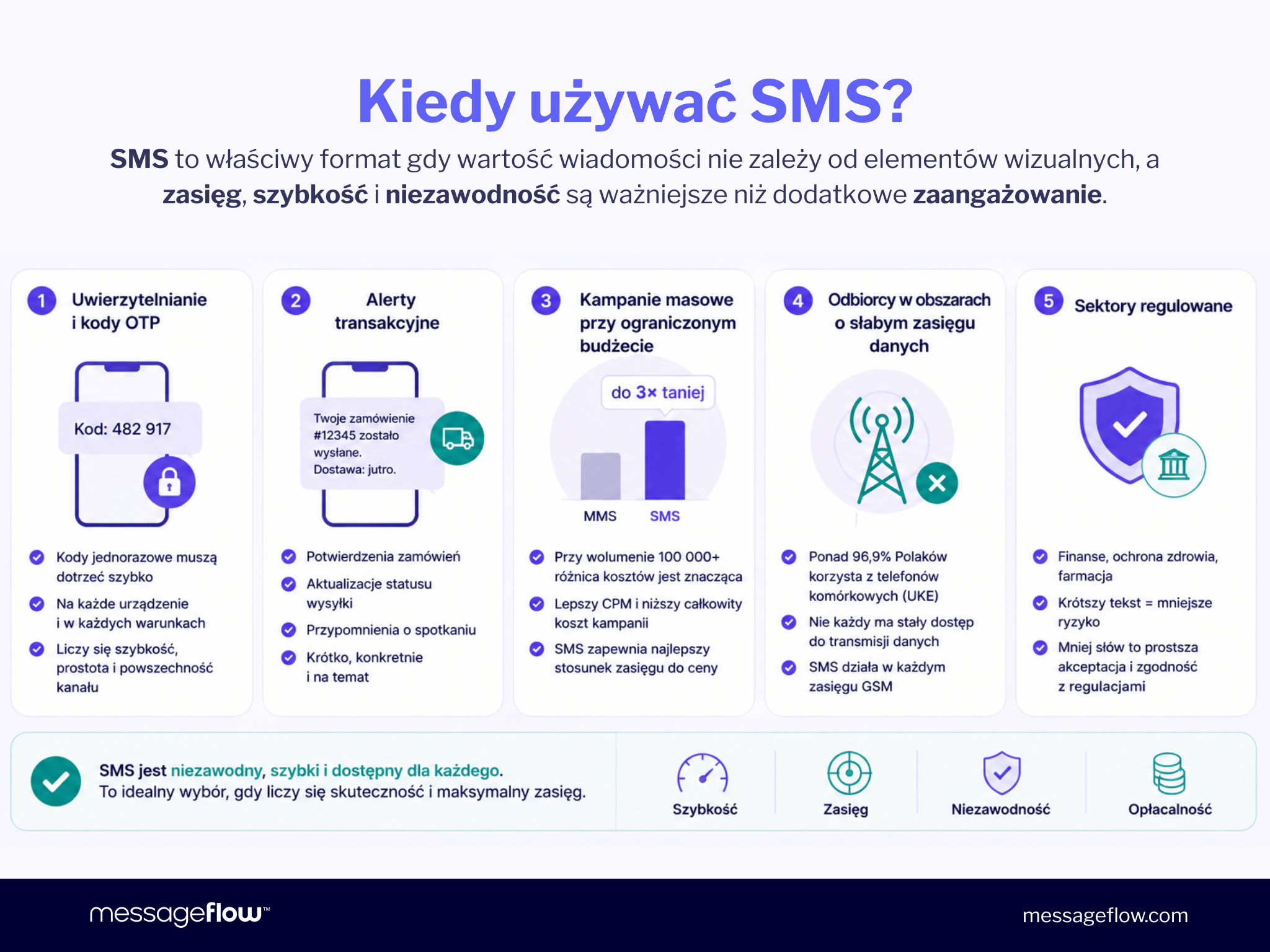 Kiedy używać SMS w kampanii: OTP, alerty transakcyjne, kampanie masowe, słaby zasięg danych, sektory regulowane