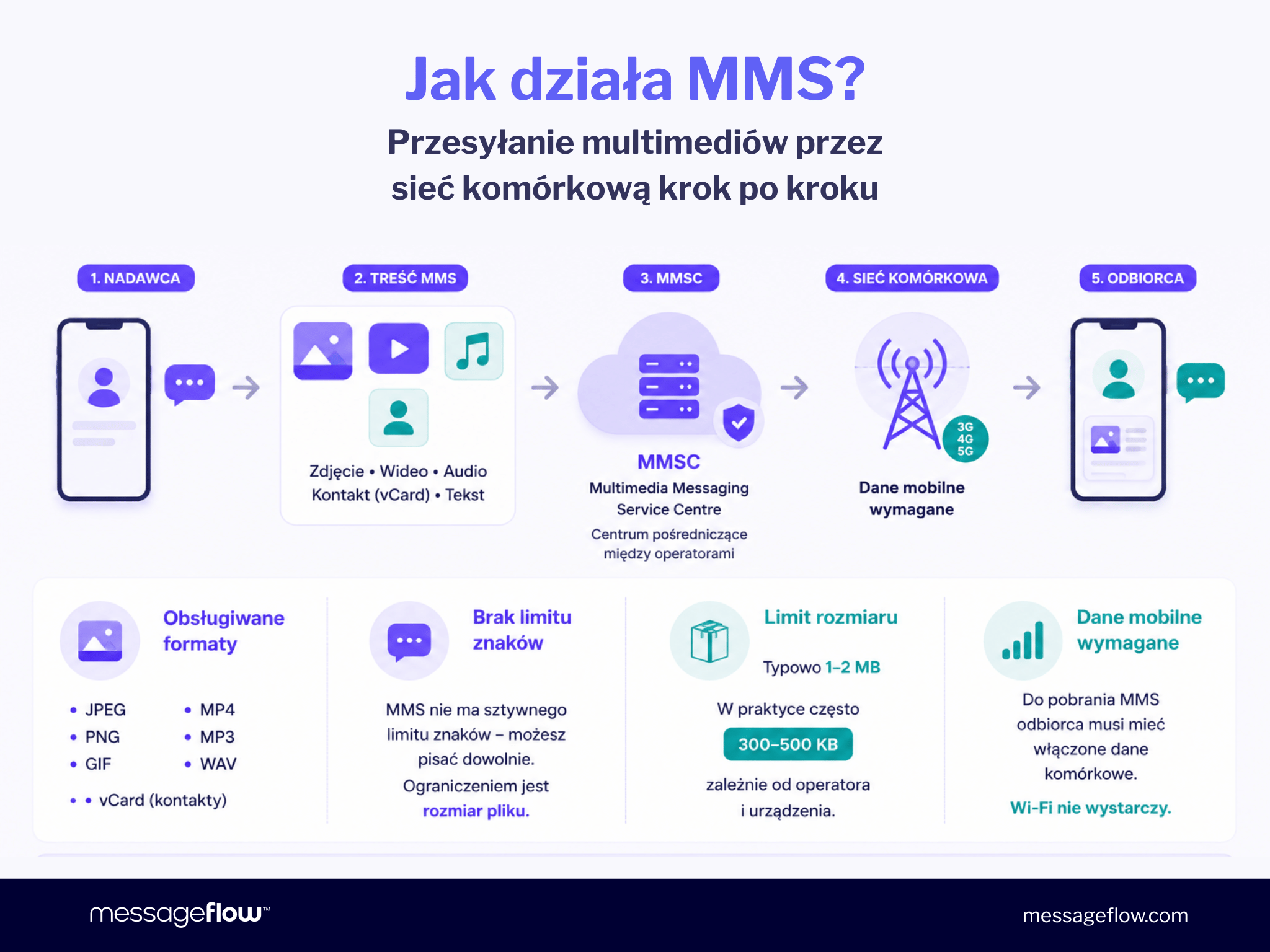 Schemat działania MMS: nadawca → treść multimedialna → MMSC → sieć komórkowa → odbiorca z aktywnymi danymi mobilnymi