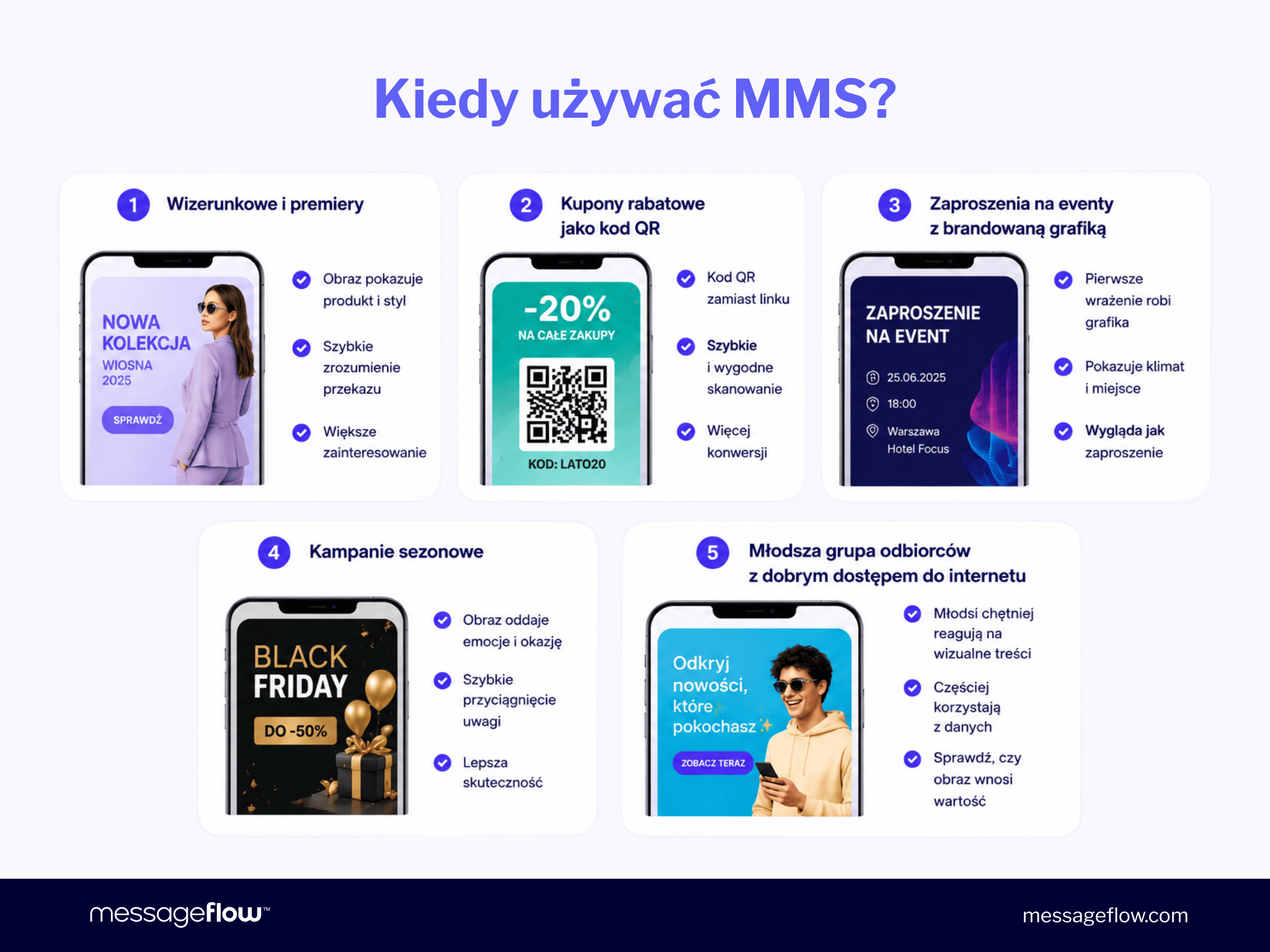 Kiedy używać MMS w kampanii: premiery produktów, kupony QR, zaproszenia na eventy, kampanie sezonowe, młodsza grupa odbiorców