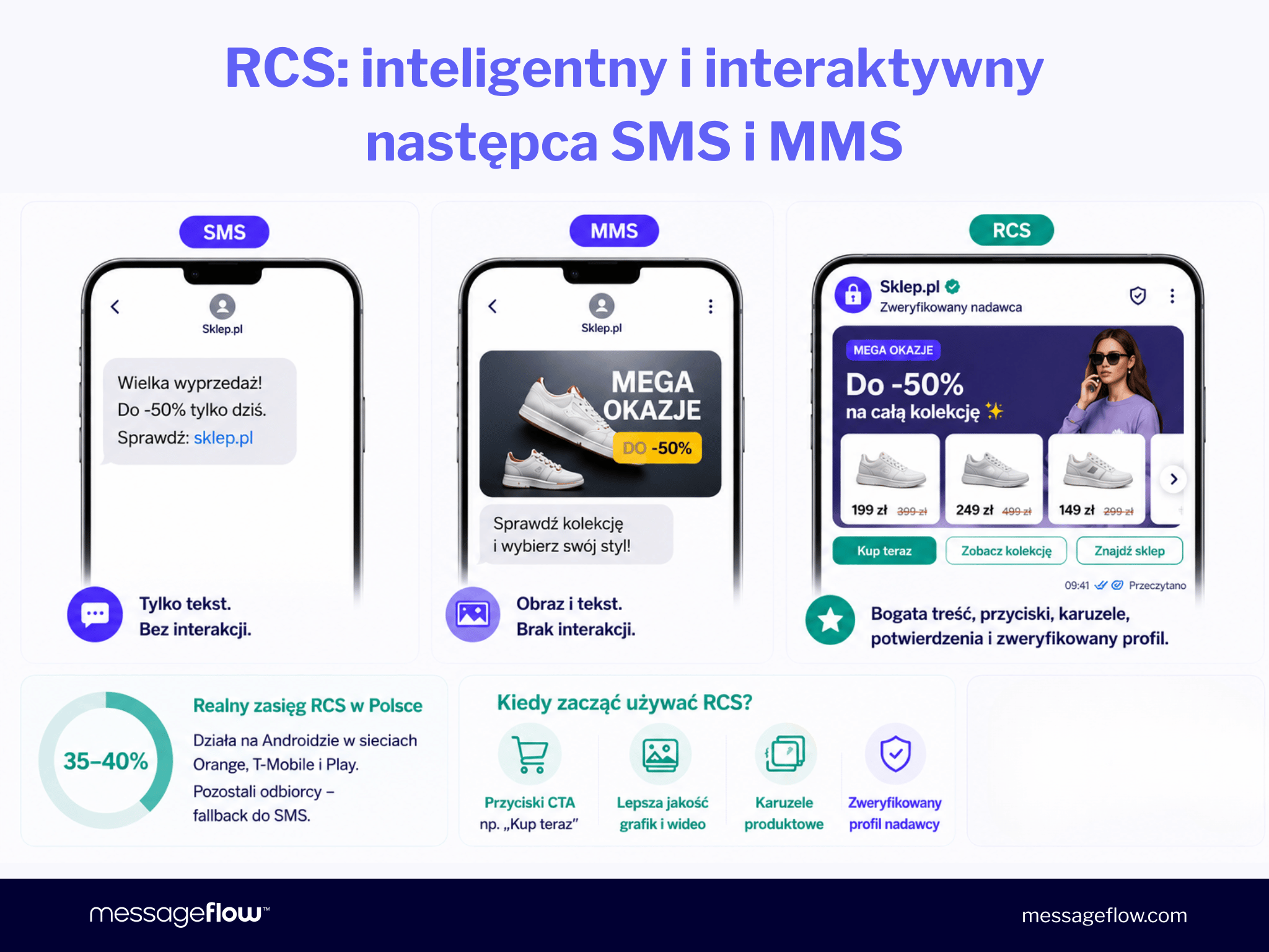 Porównanie SMS, MMS i RCS: zasięg 35–40% dla RCS na Androidzie, bogata treść, przyciski CTA i zweryfikowany profil nadawcy