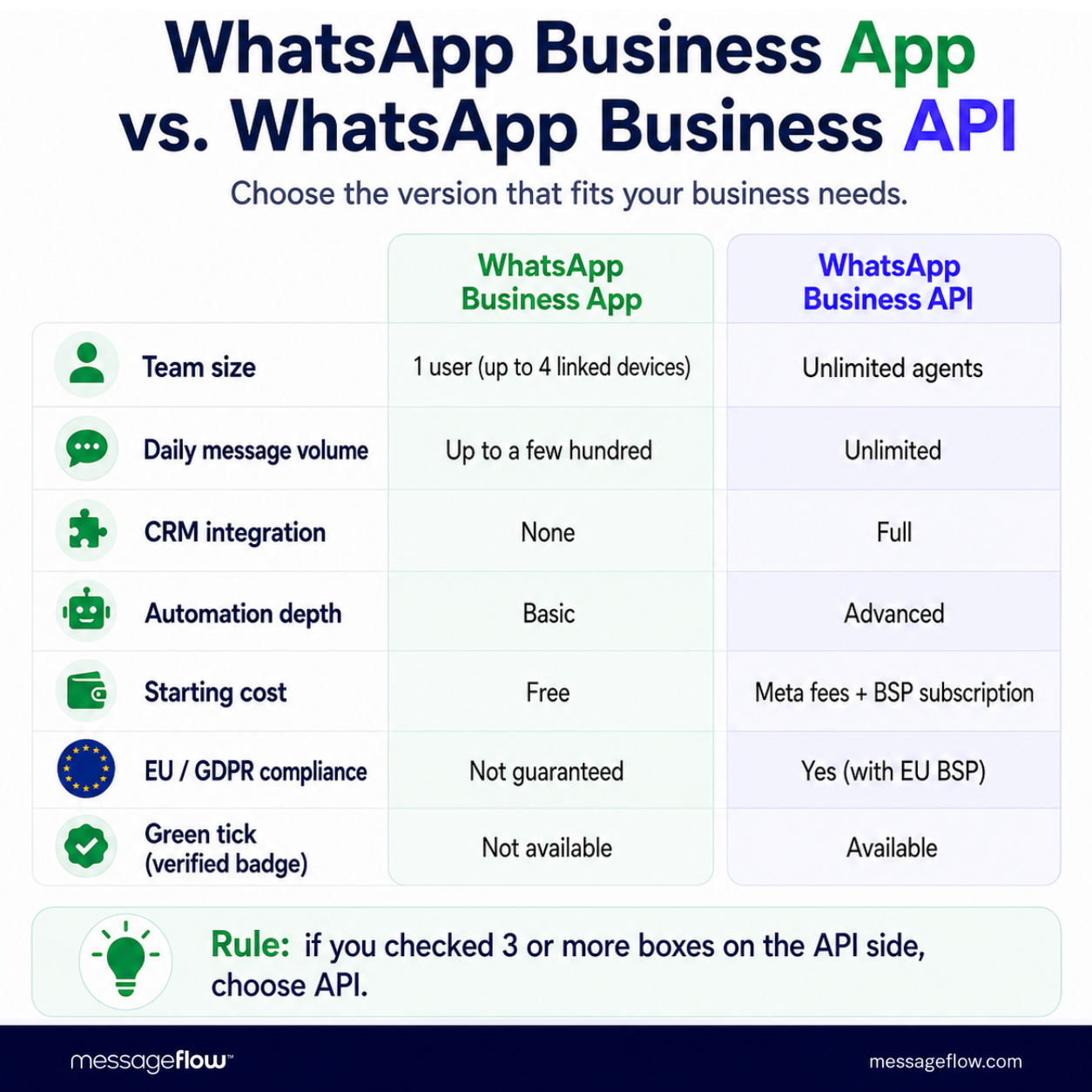 WhatsApp Business App vs. WhatsApp Business API