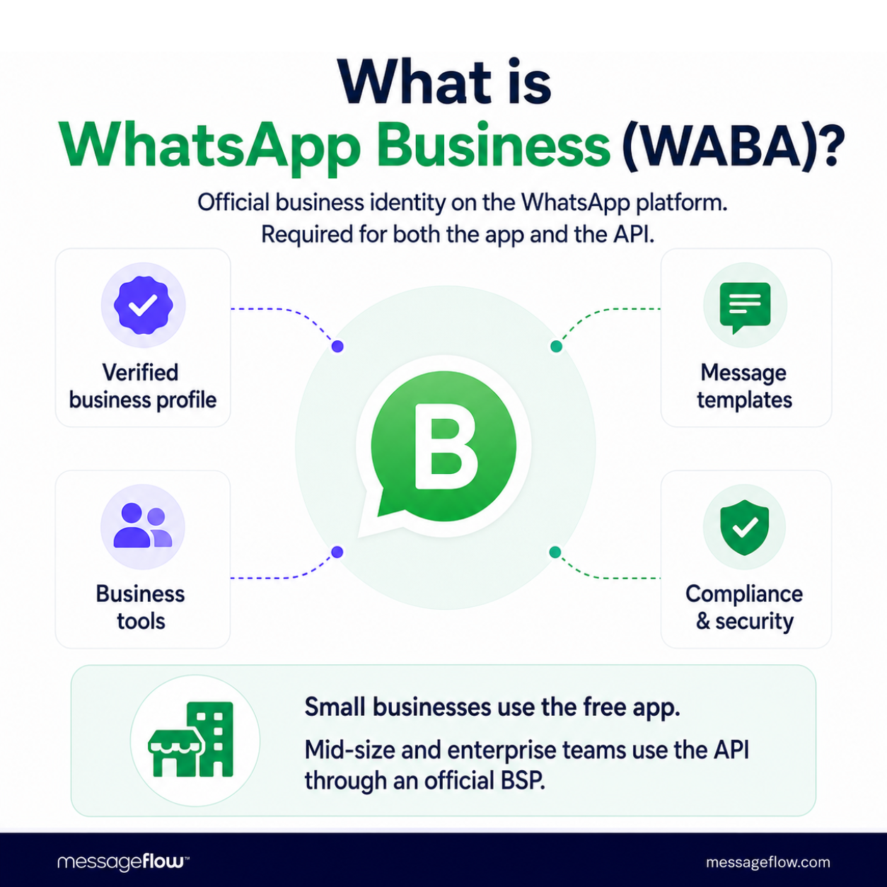 What is WhatsApp Business (WABA)?