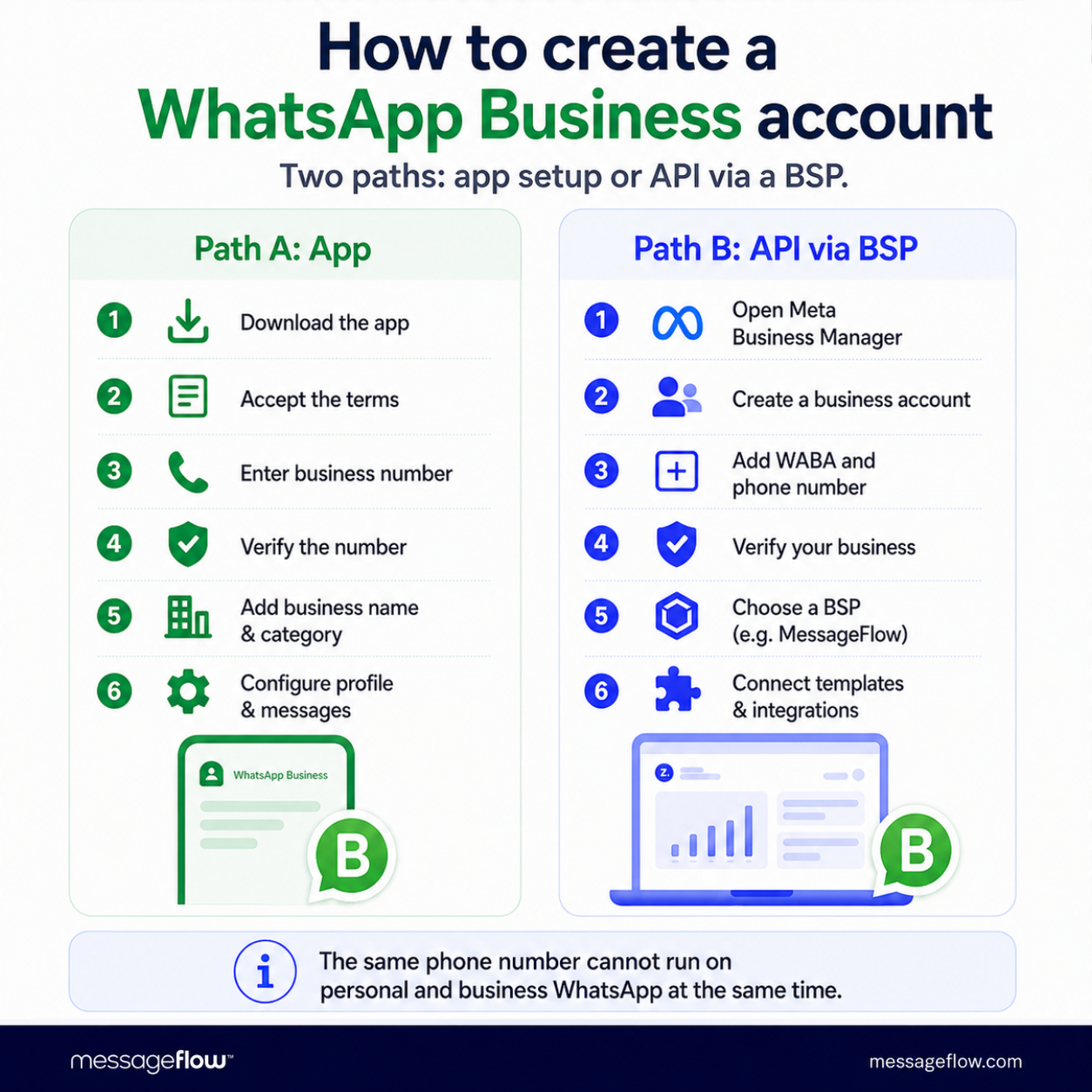 How to create a WhatsApp Business account