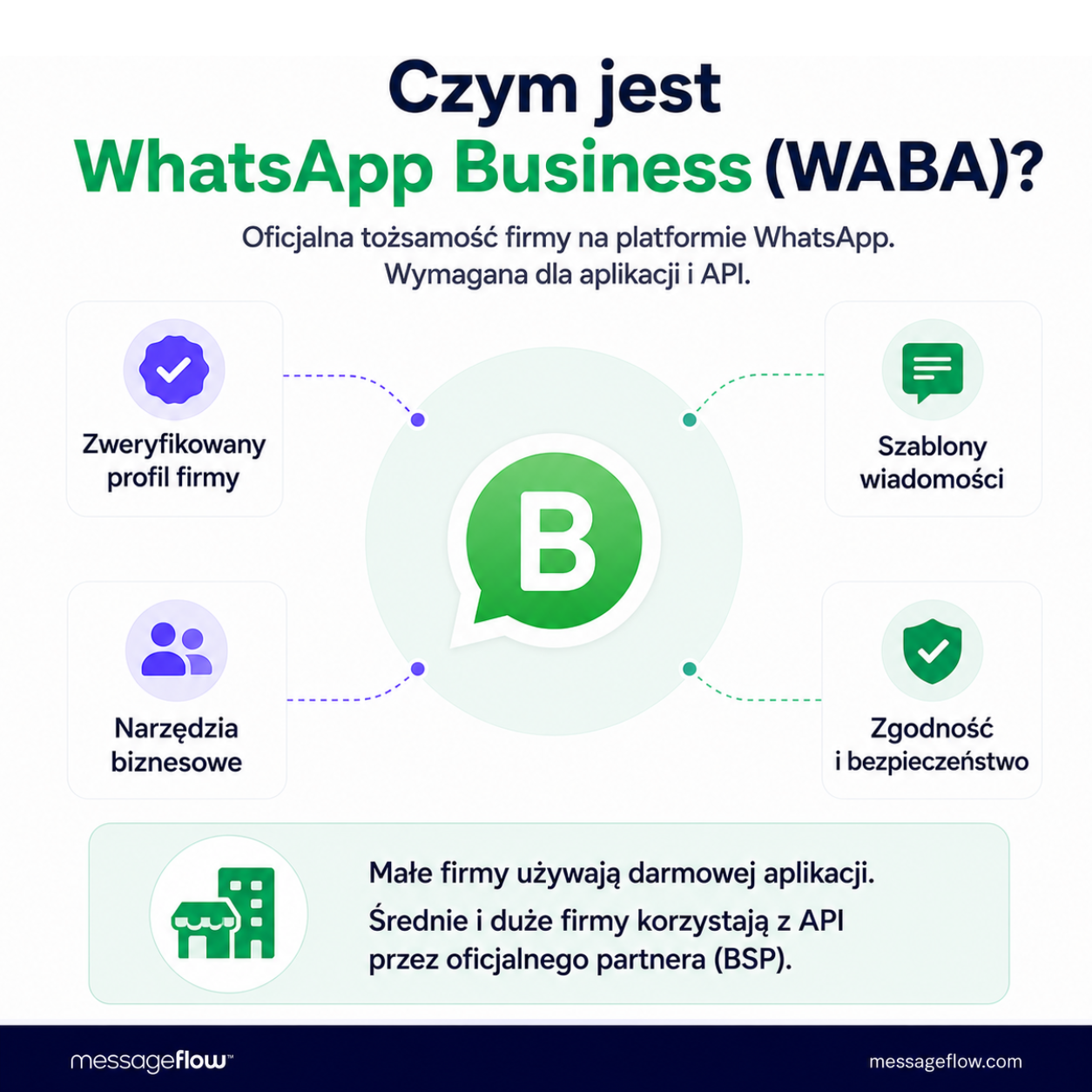 Czym jest WhatsApp Business (WABA)?