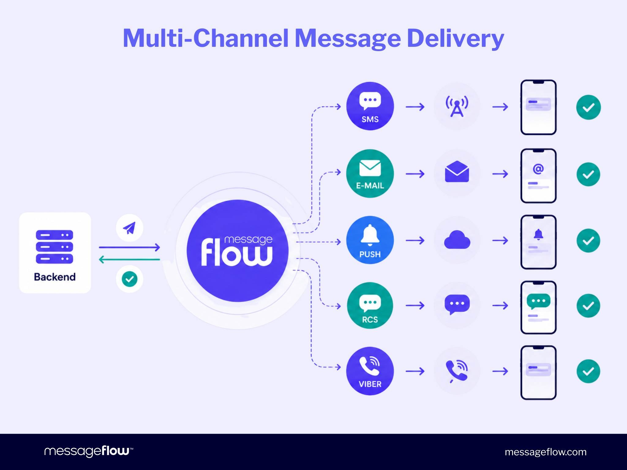 Multi-Channel Message Delivery