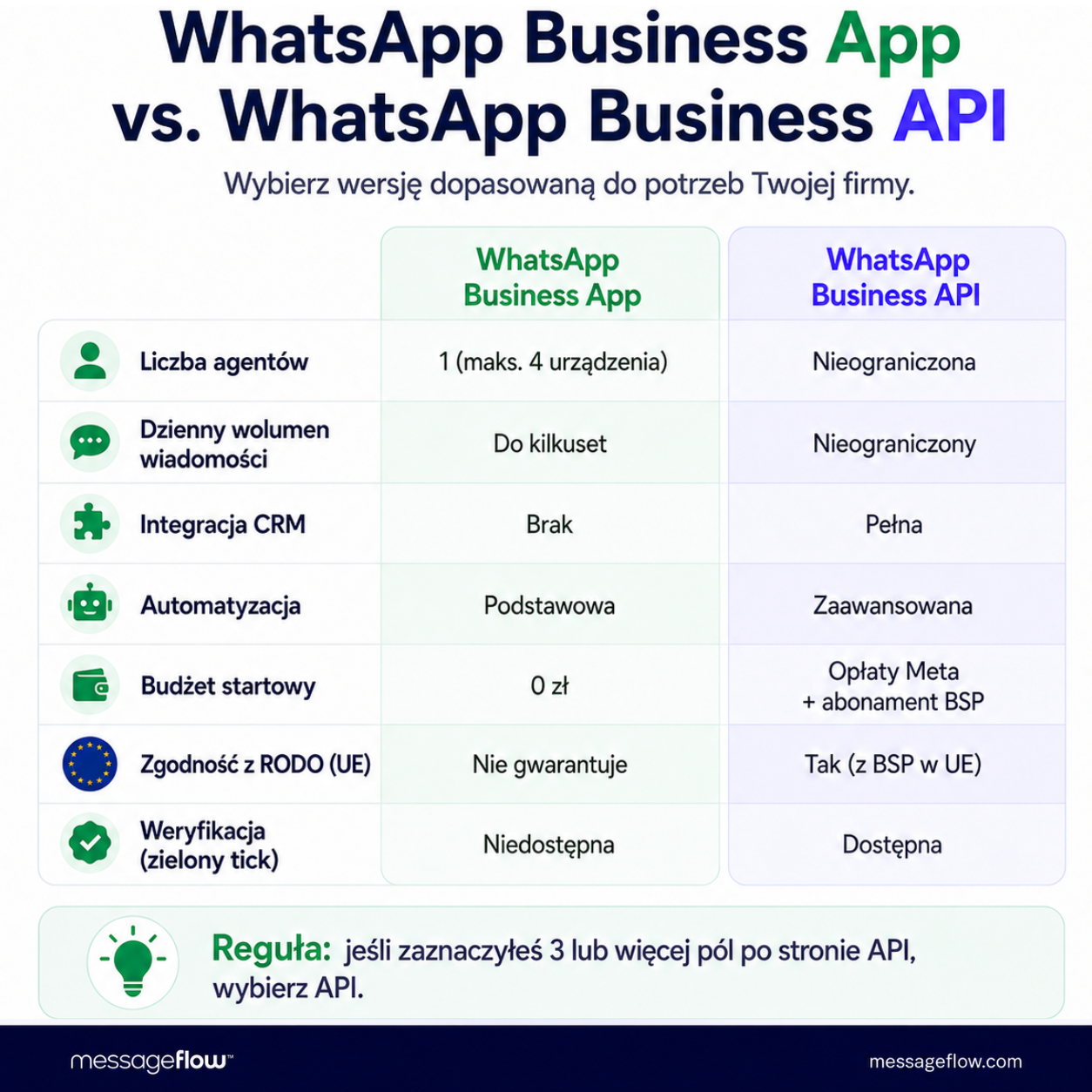 WhatsApp Business App vs. WhatsApp Business API