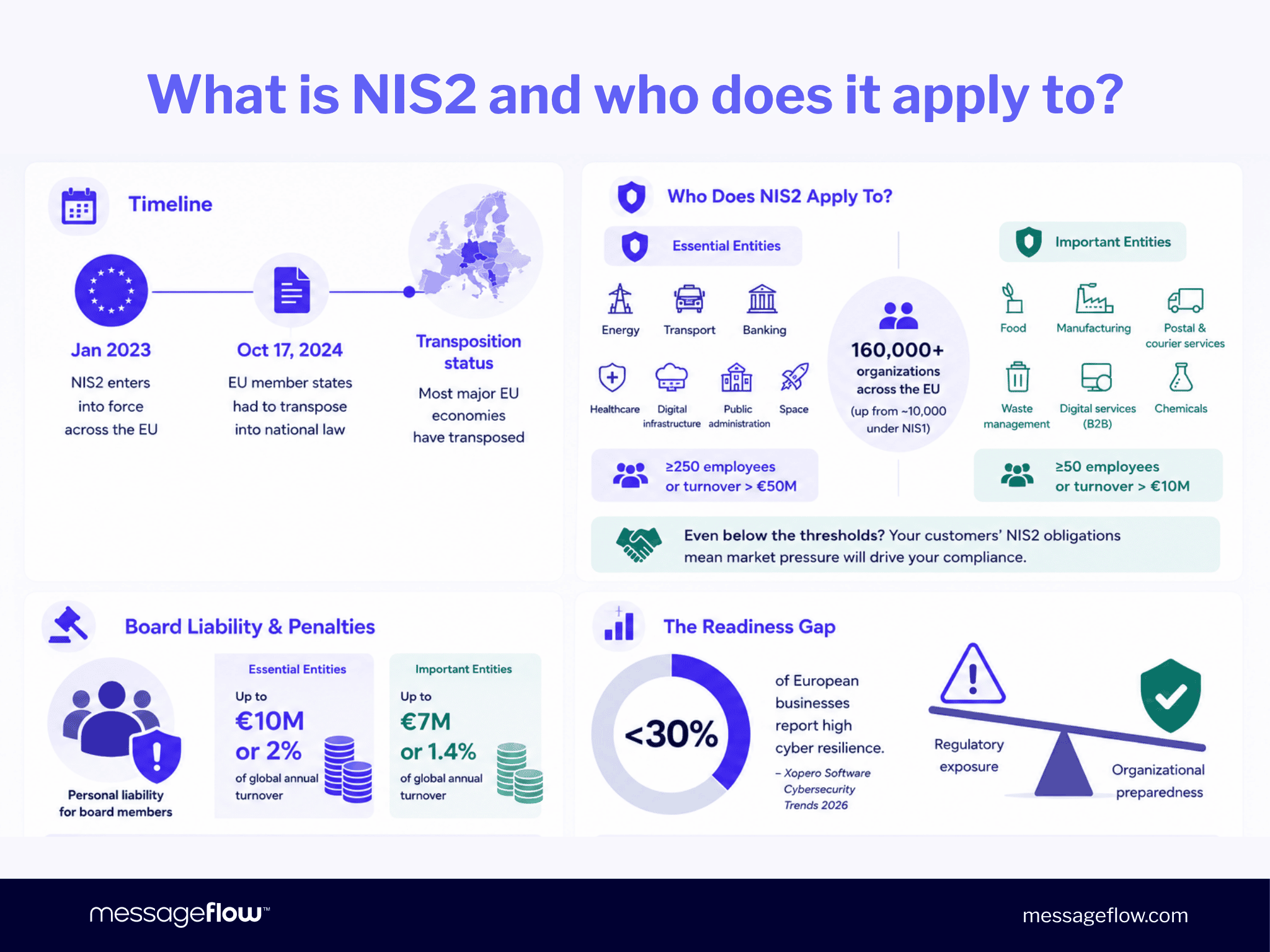 What Is NIS2 and Who Does It Apply To?