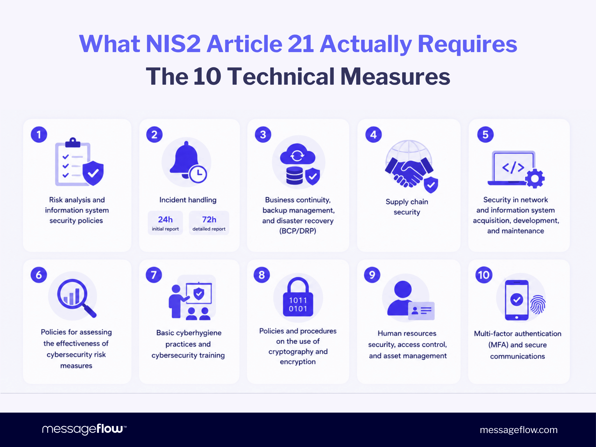 What NIS2 Article 21 Actually Requires - The 10 Technical Measures