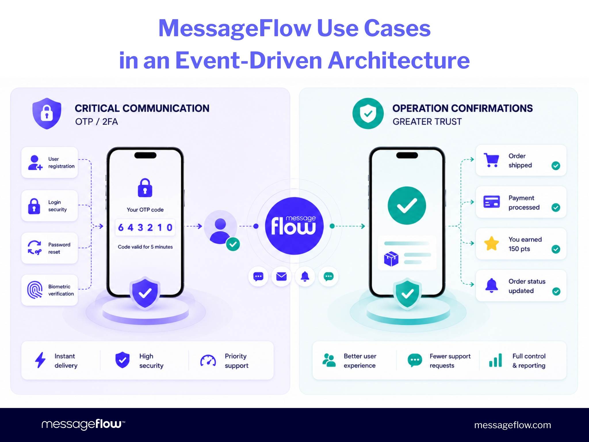 MessageFlow Use Cases in an Event-Driven Architecture