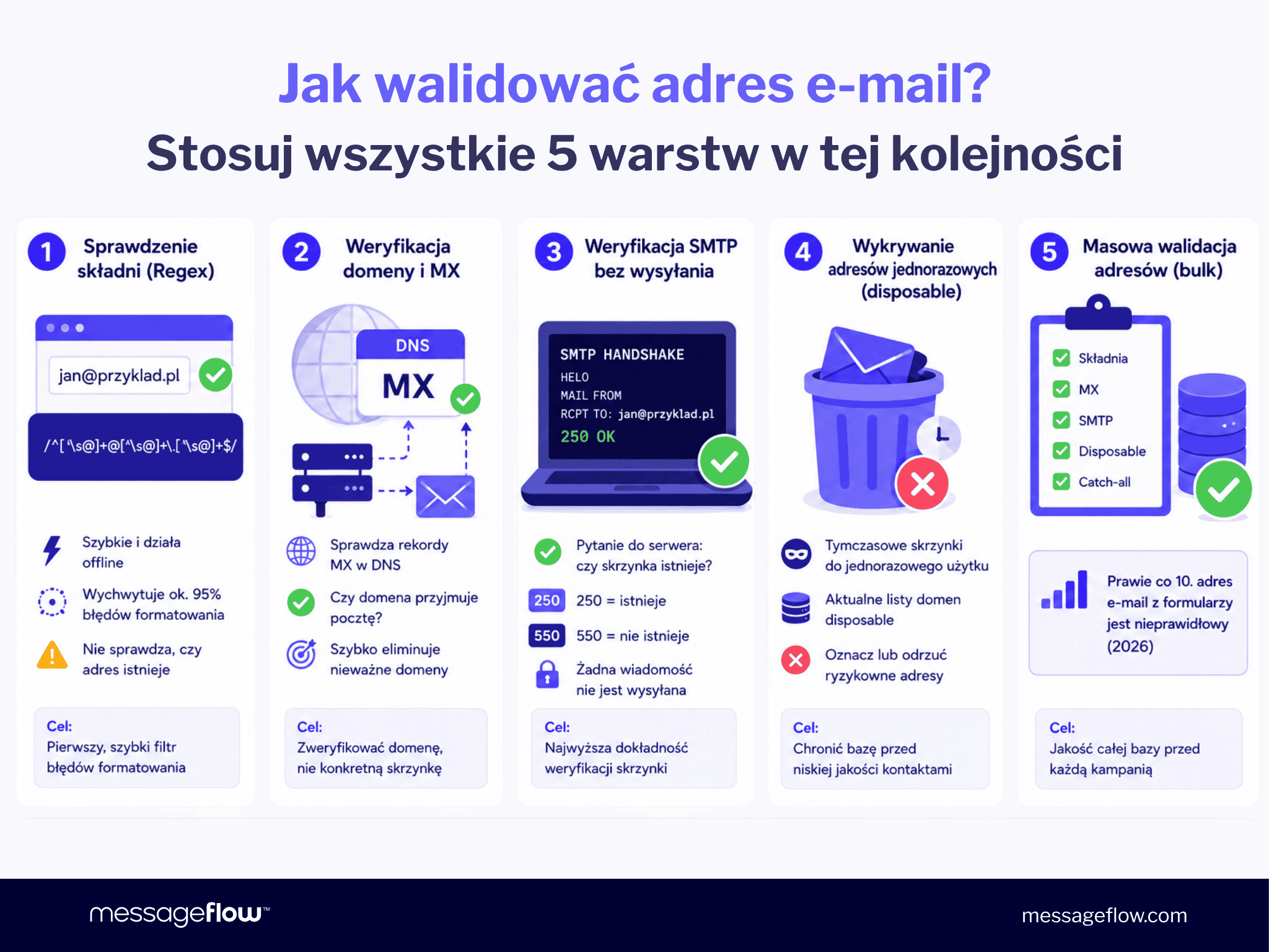 Jak sprawdzić poprawność adresu e-mail: 5 metod walidacji