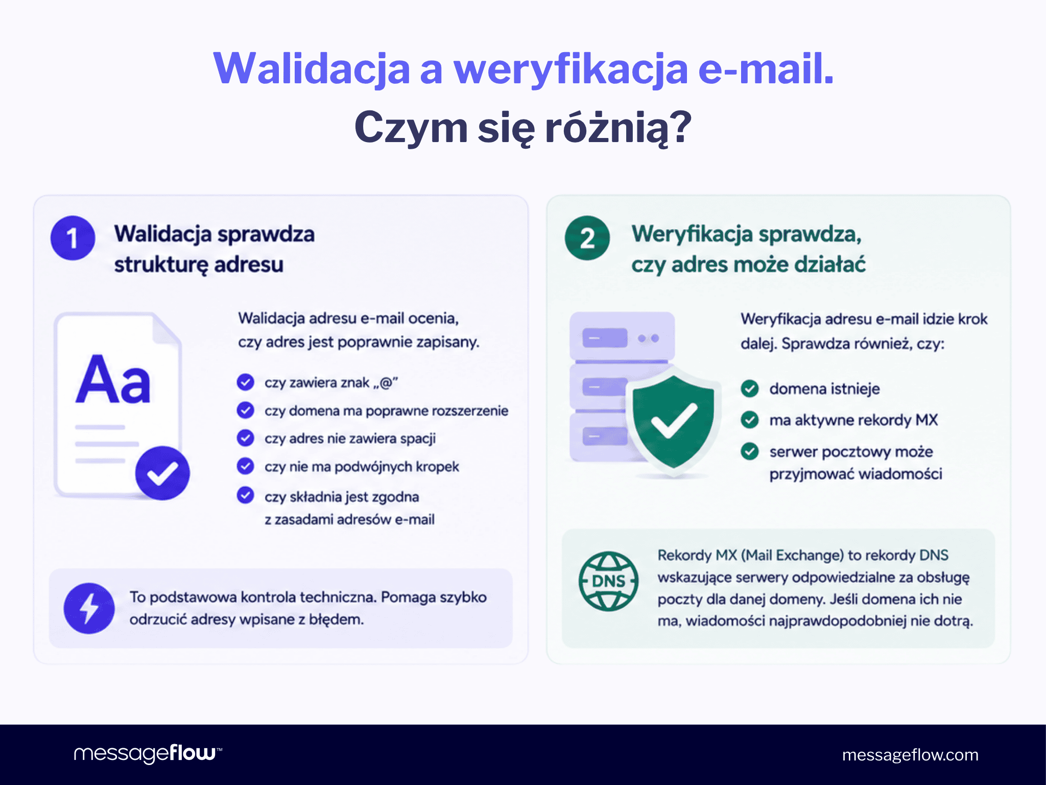 Weryfikacja adresu e-mail a walidacja e-mail: czym się różnią?