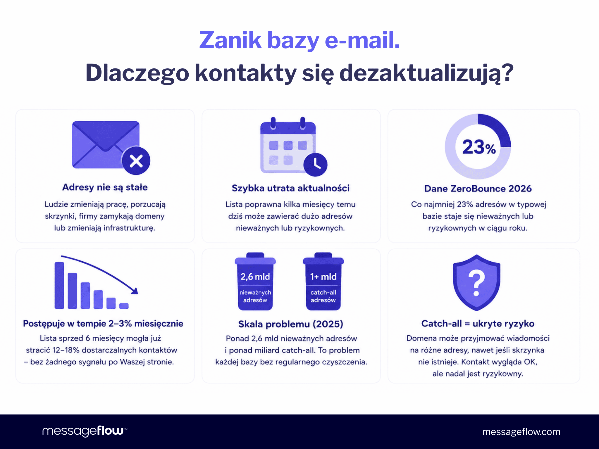 Zanik bazy e-mail: dlaczego kontakty szybko się dezaktualizują?