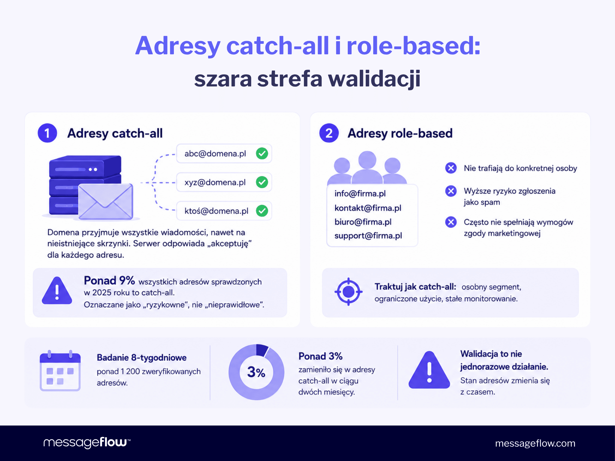 Adresy catch-all i role-based: szara strefa walidacji