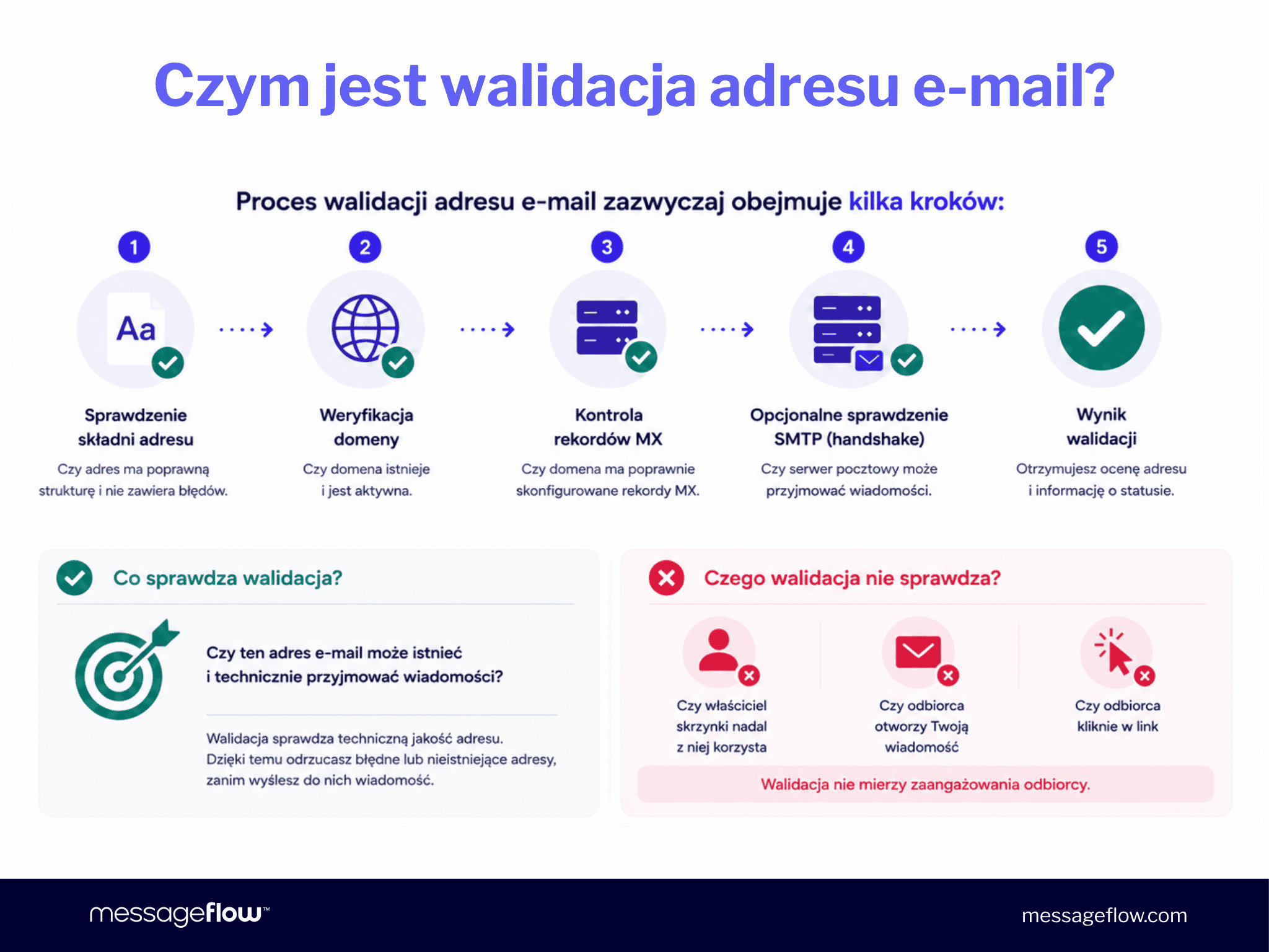 Czym jest walidacja adresu e-mail?