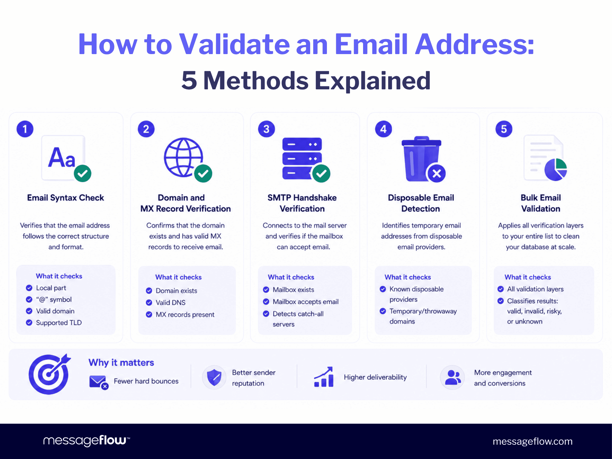 How to Validate an Email Address: 5 Methods Explained