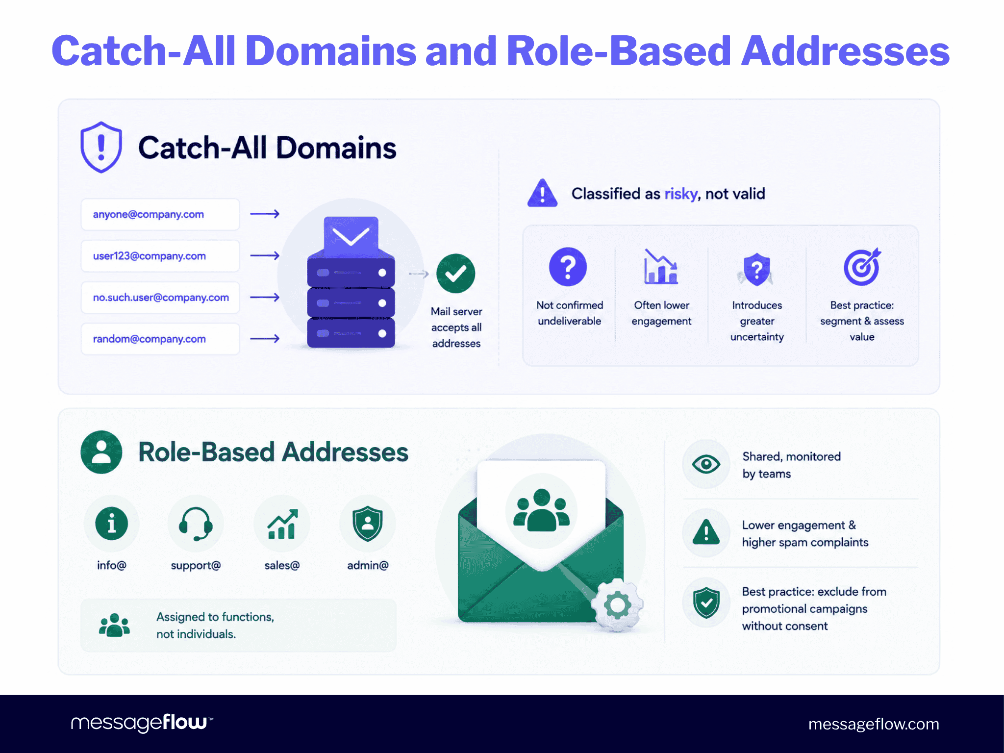 Catch-All Domains and Role-Based Addresses