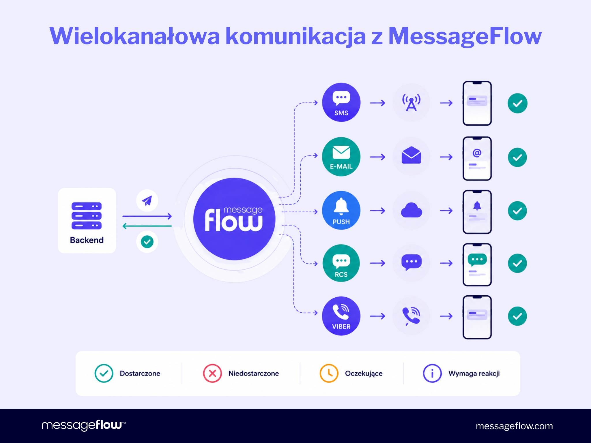 Wielokanałowa komunikacja z MessageFlow