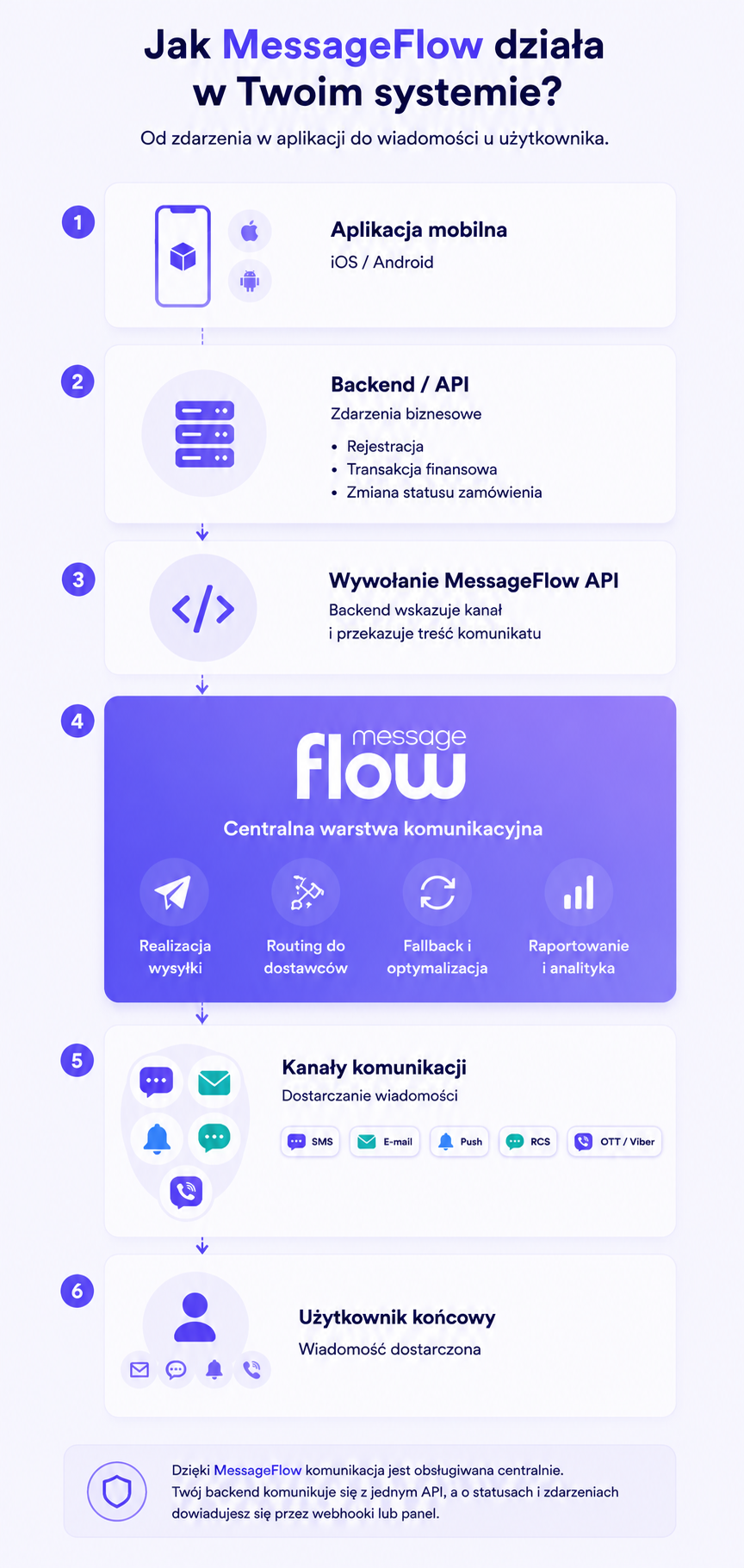 Jak MessageFlow działa w Twoim systemie?