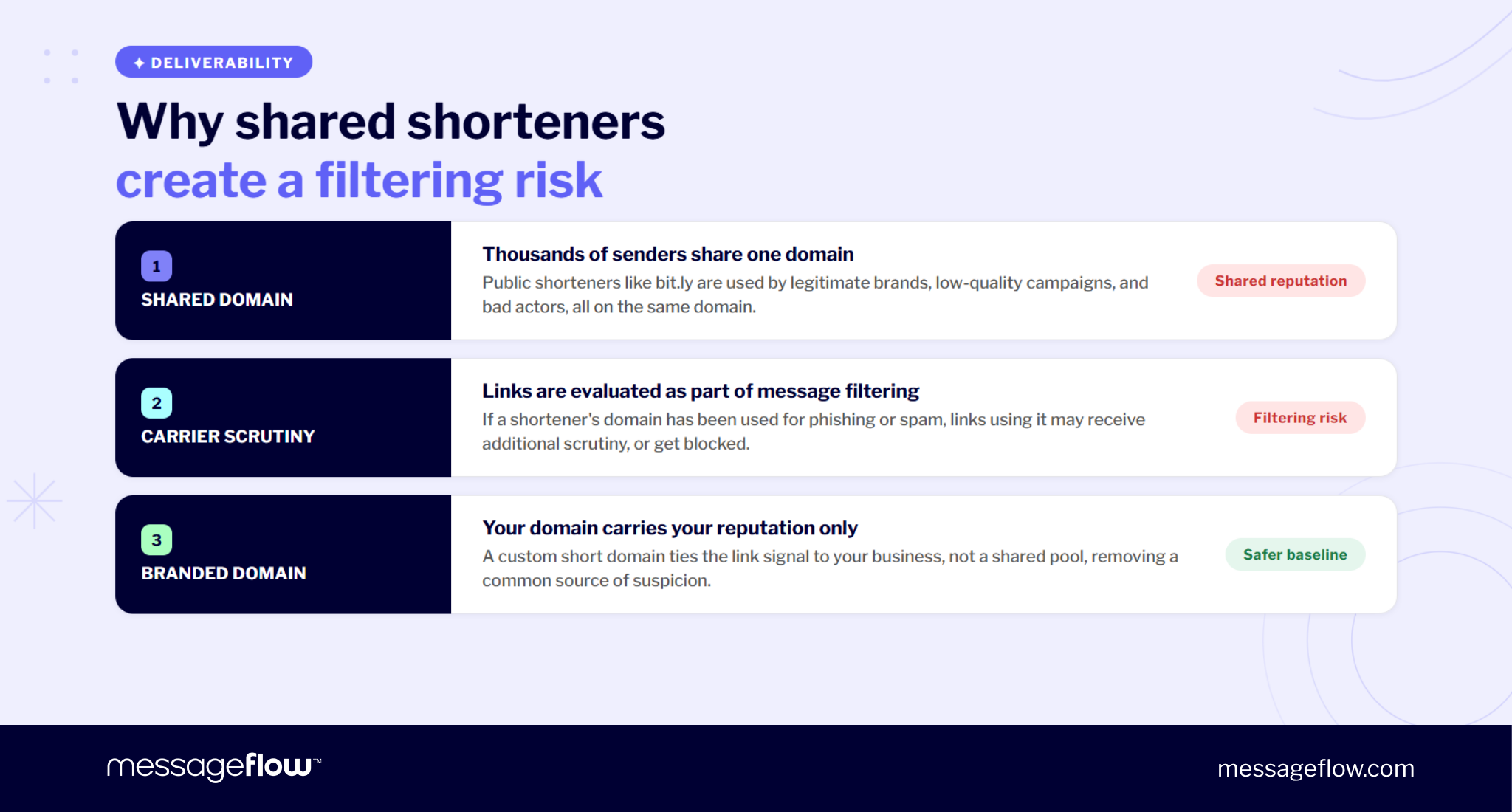branded links SMS filtering risk