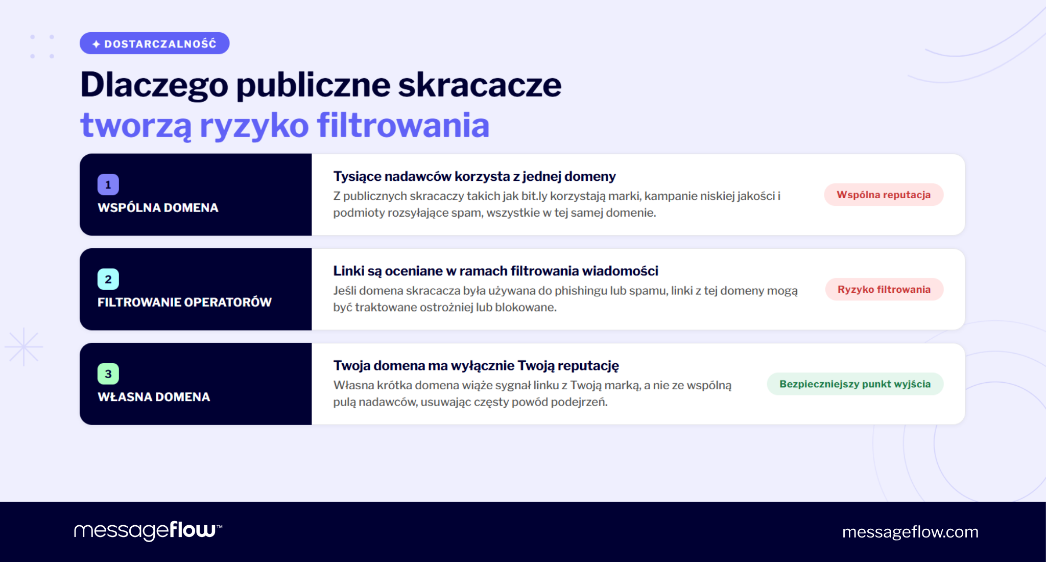 skrócone linki w SMS ryzyko filtrowania