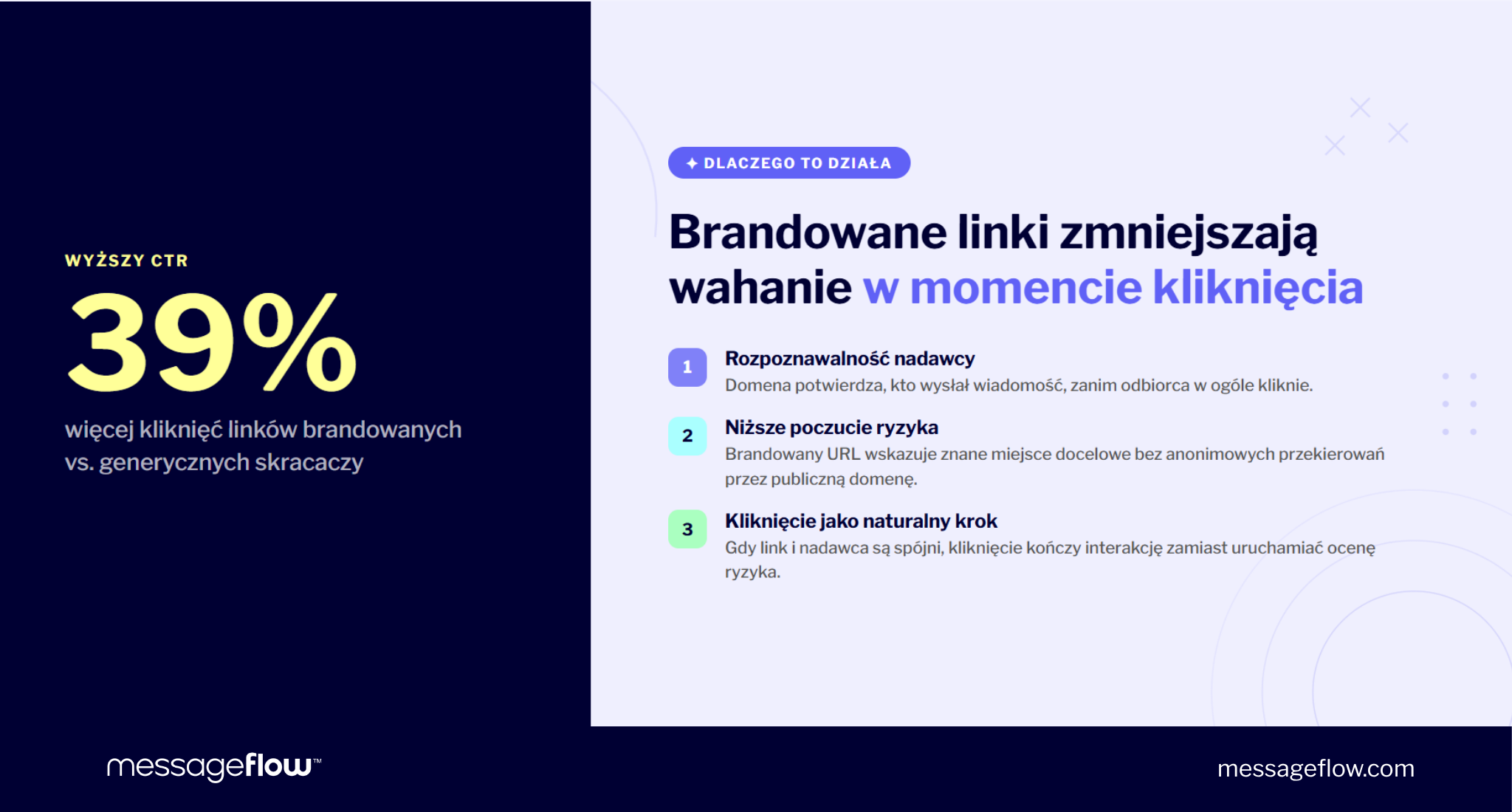 skrócone linki w SMS wyższy CTR