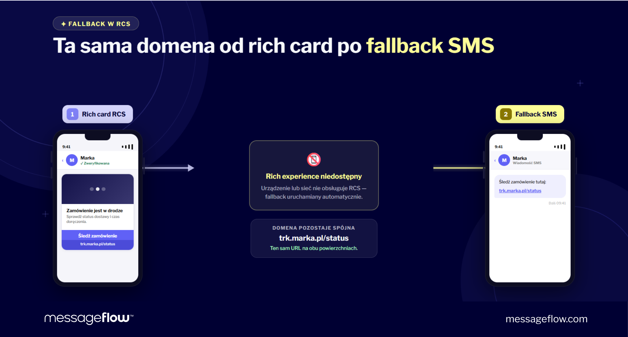 wiadomości rcs fallback
