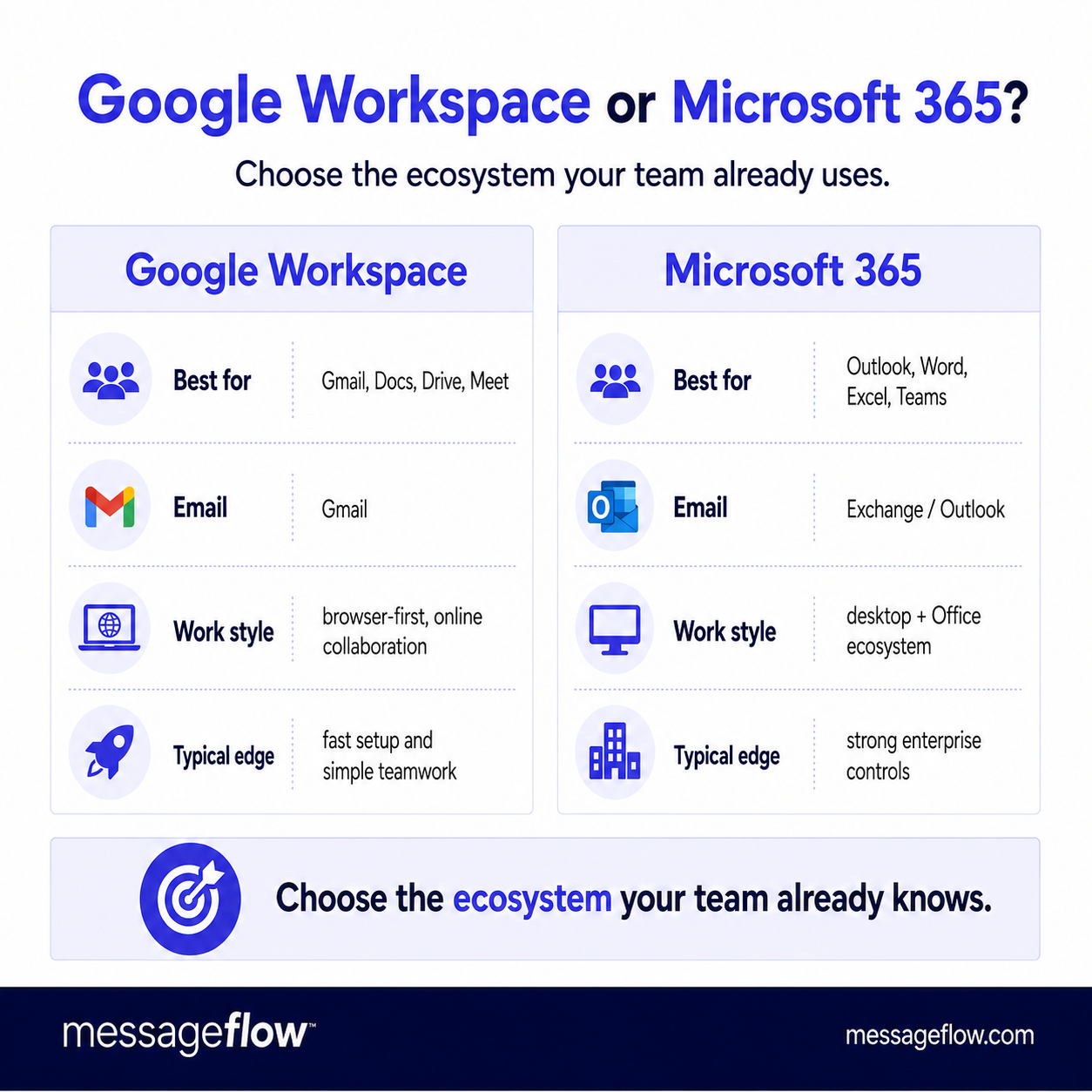 Google Workspace or Microsoft 360