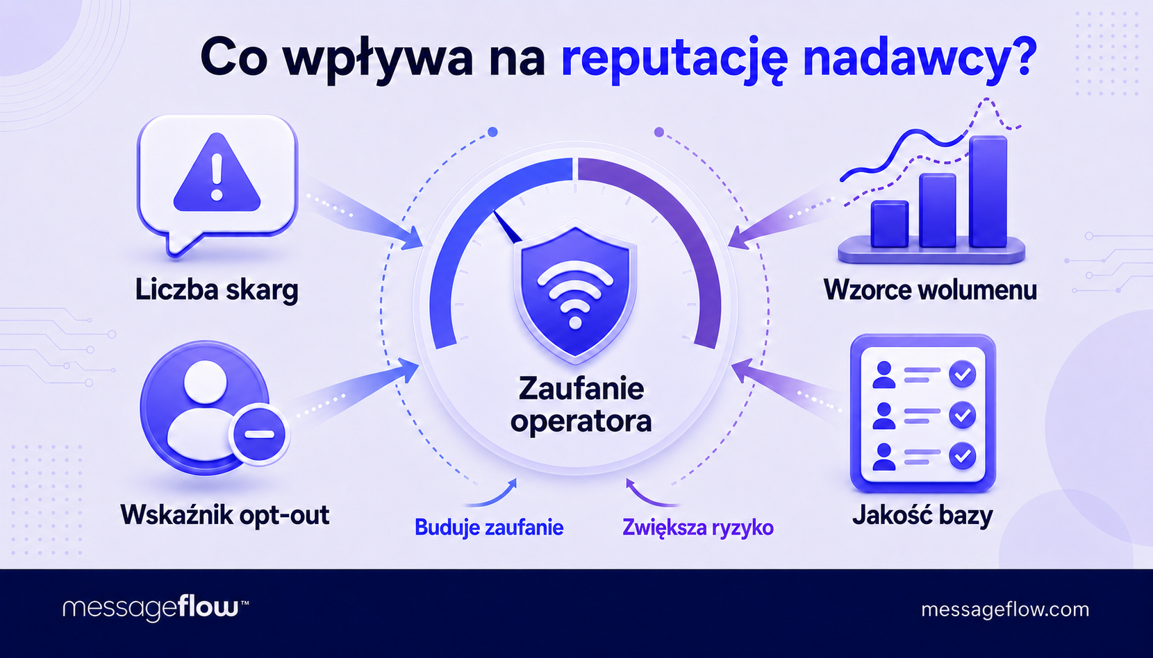 co wpływa na reputację nadawcy sms