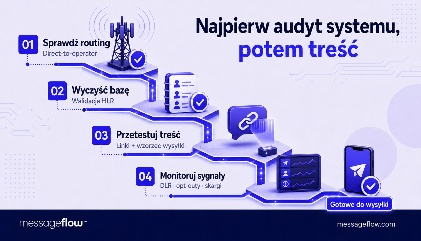 dostarczalność sms audyt systemu