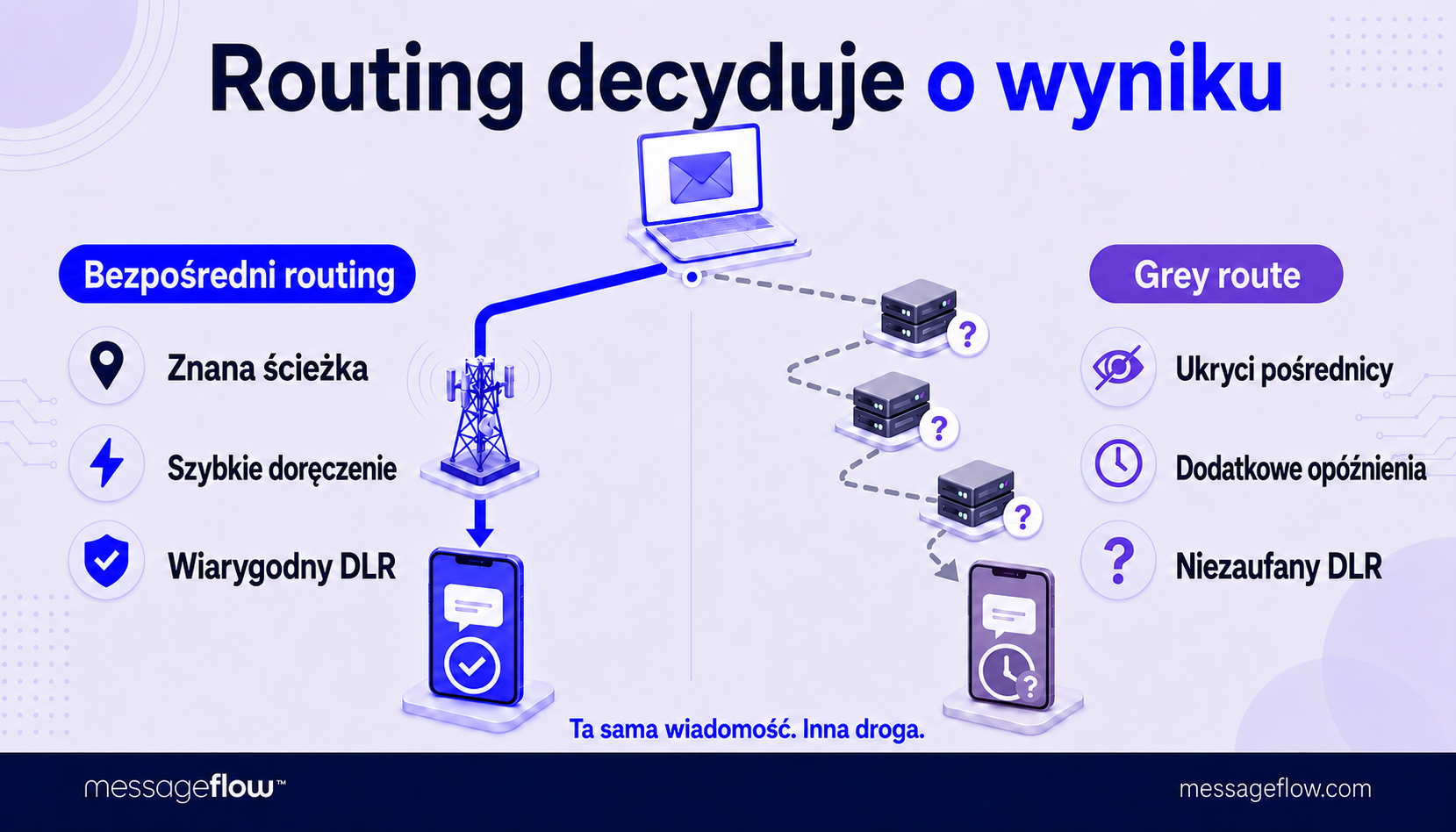 dostarczalność sms routing
