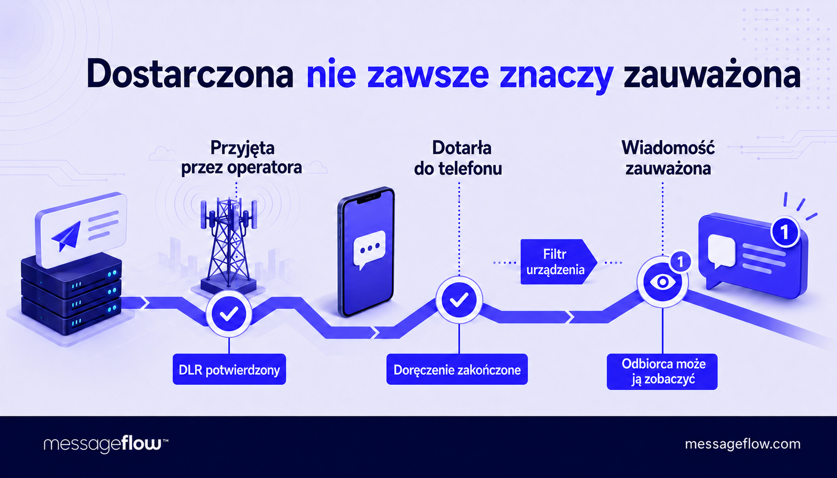 dostarczalność sms ścieżka
