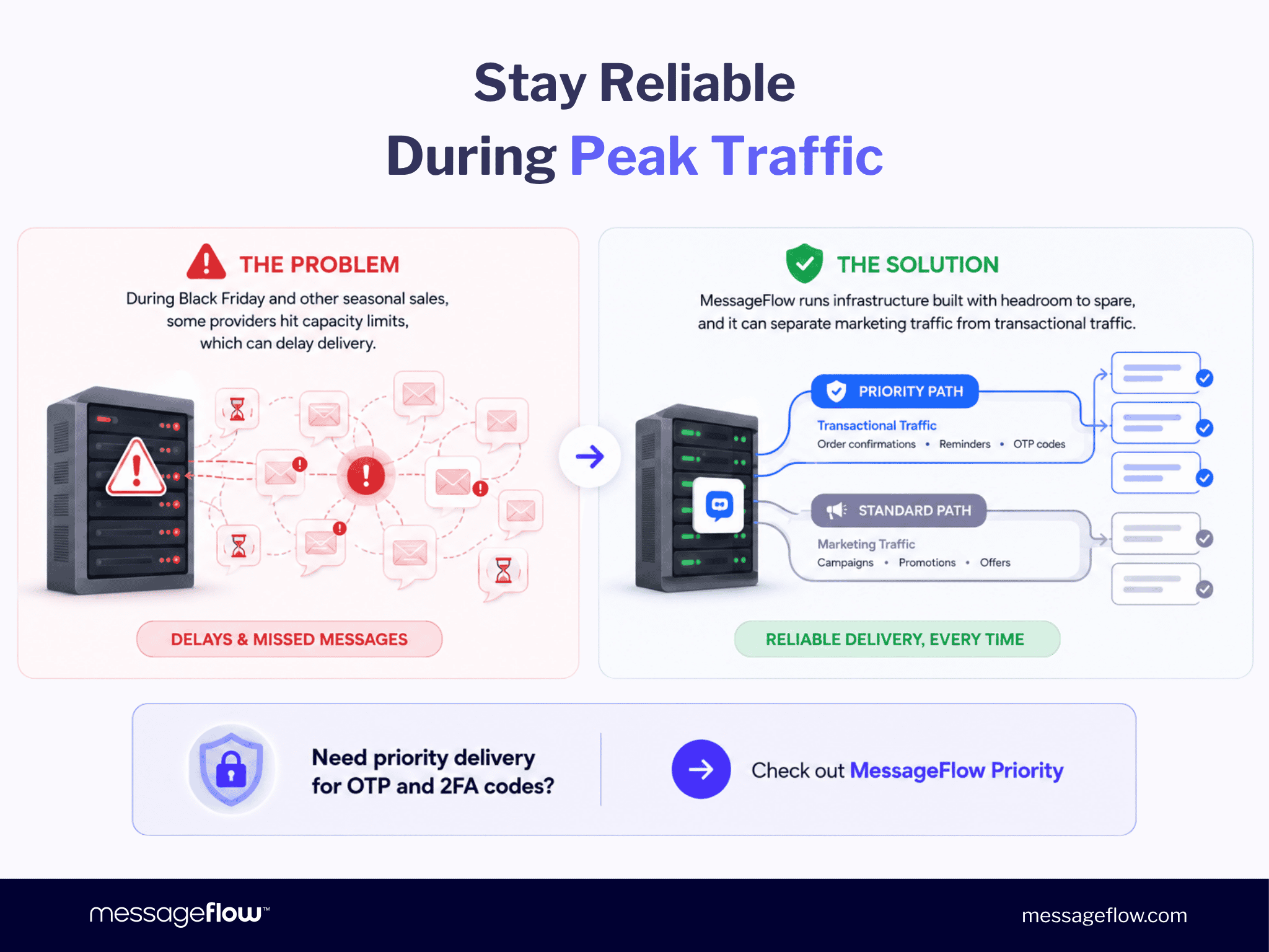 How Do Businesses Schedule SMS at Scale? Staying Reliable During Peak Traffic