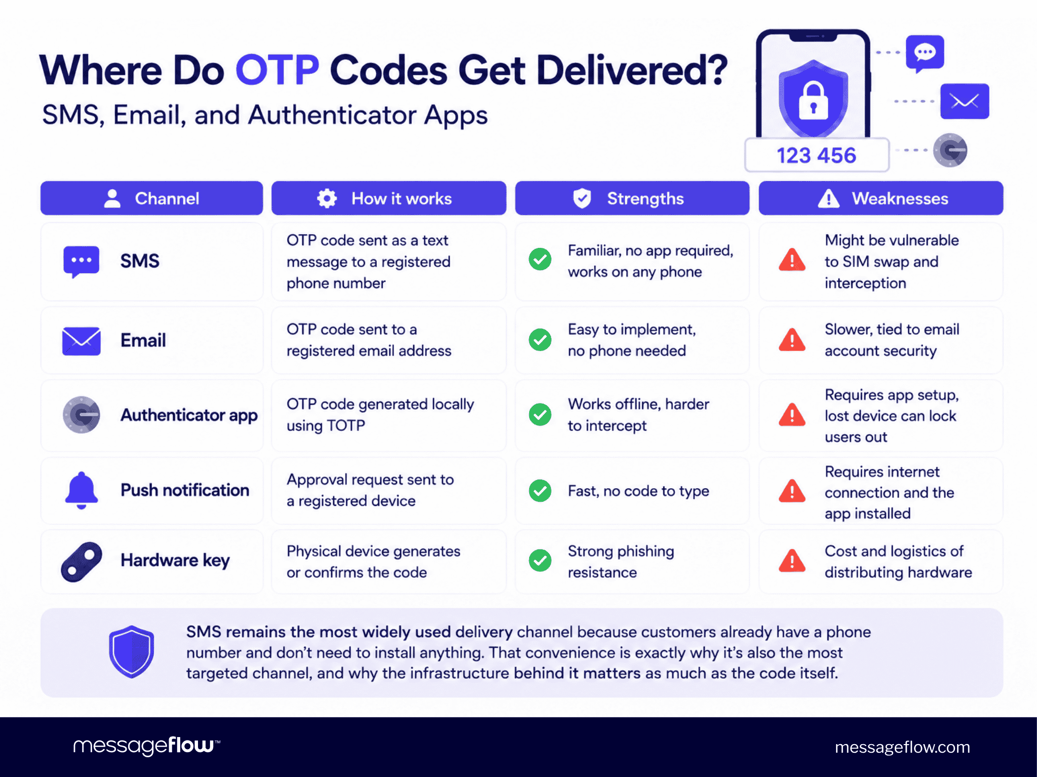 Where Do OTP Codes Get Delivered? SMS, Email, and Authenticator Apps