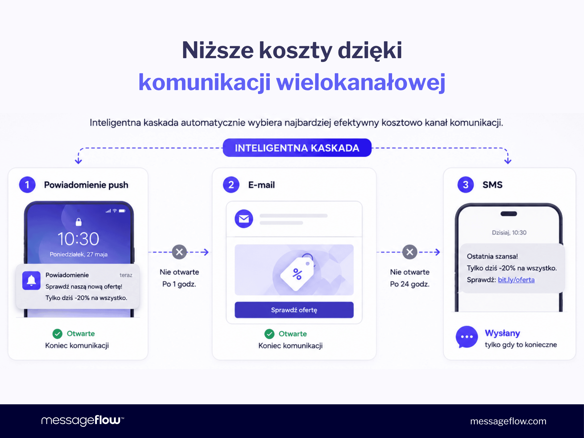 Niższe koszty SMS dzięki komunikacji wielokanałowej od MessageFlow