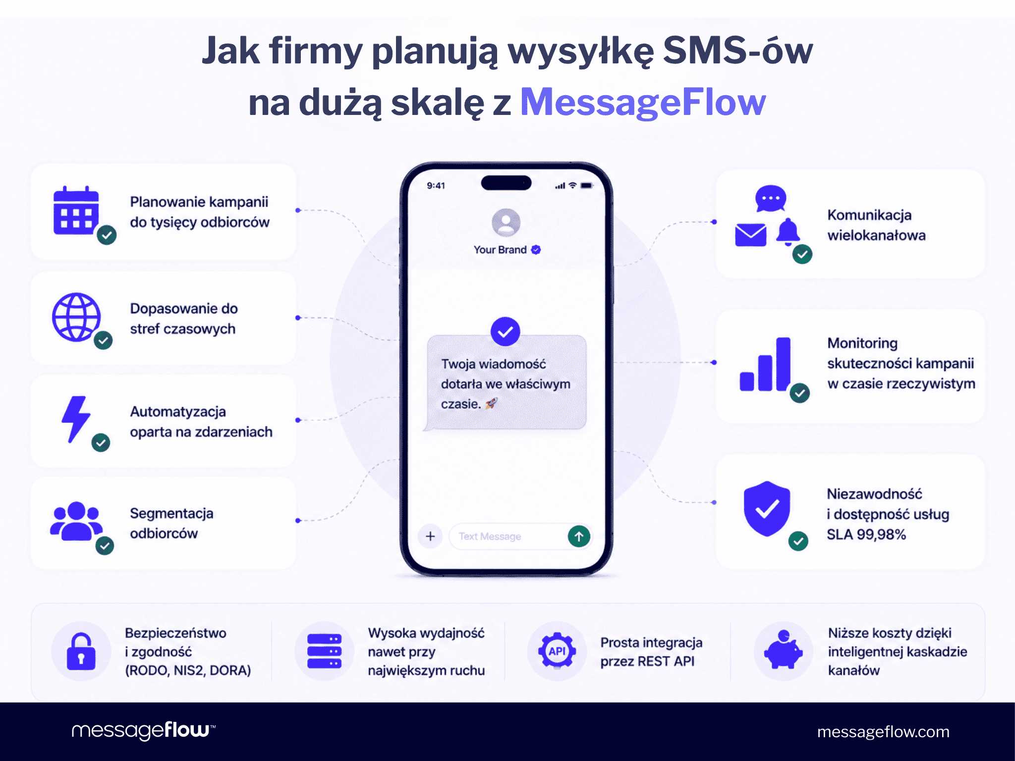 Jak firmy planują wysyłkę SMS-ów na dużą skalę z MessageFlow