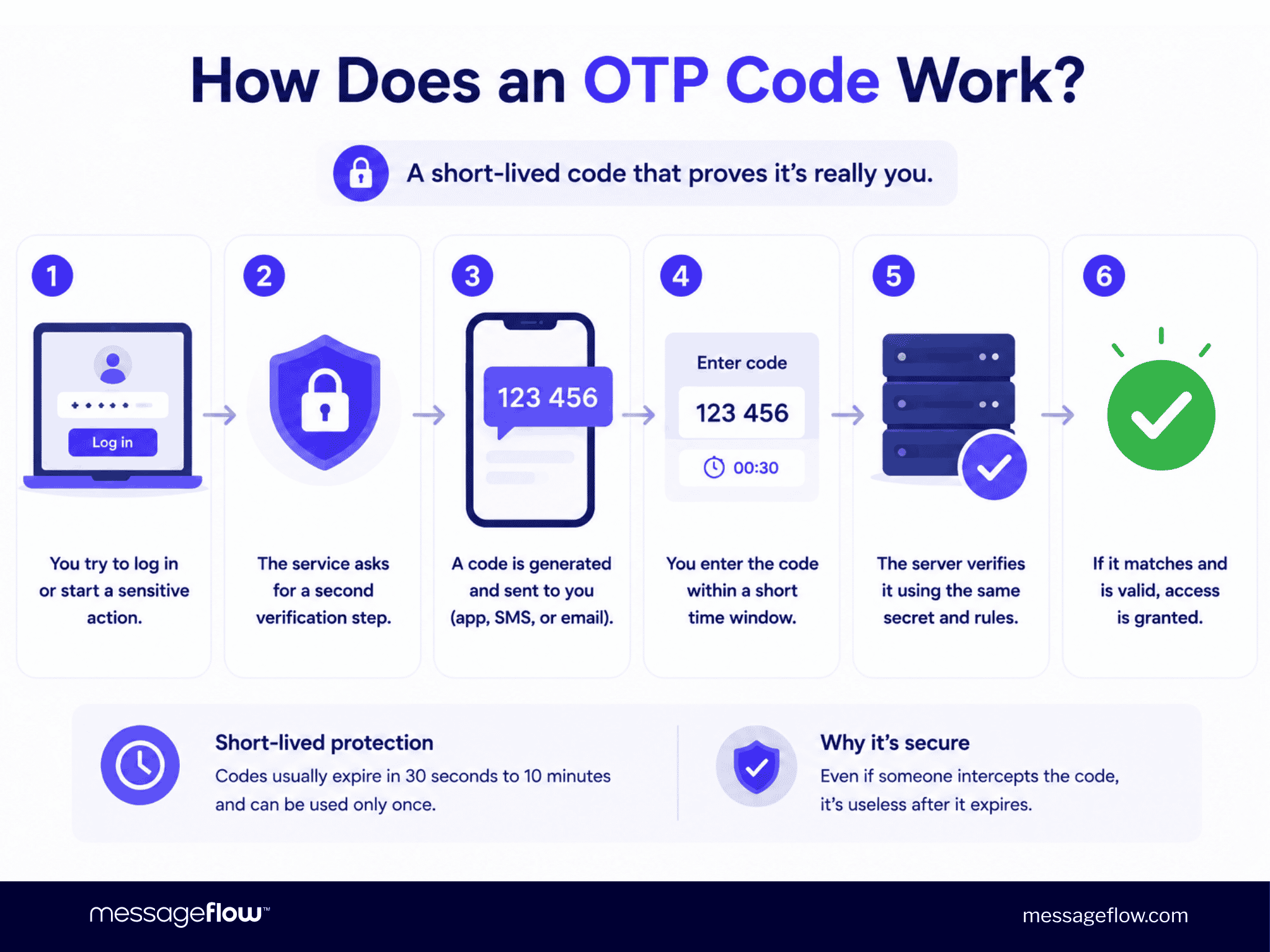 How Does an OTP Code Work?