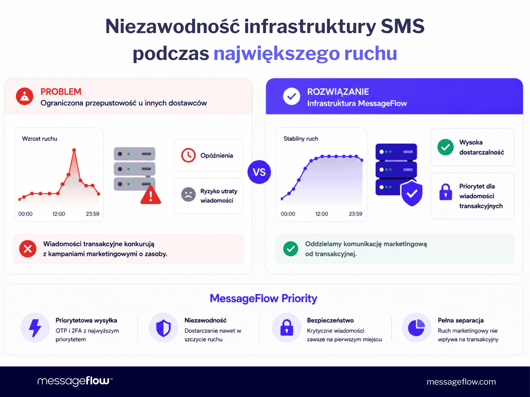 Jak firmy planują wysyłkę SMS-ów na dużą skalę? Niezawodność podczas największego ruchu dzięki MessageFlow Priority