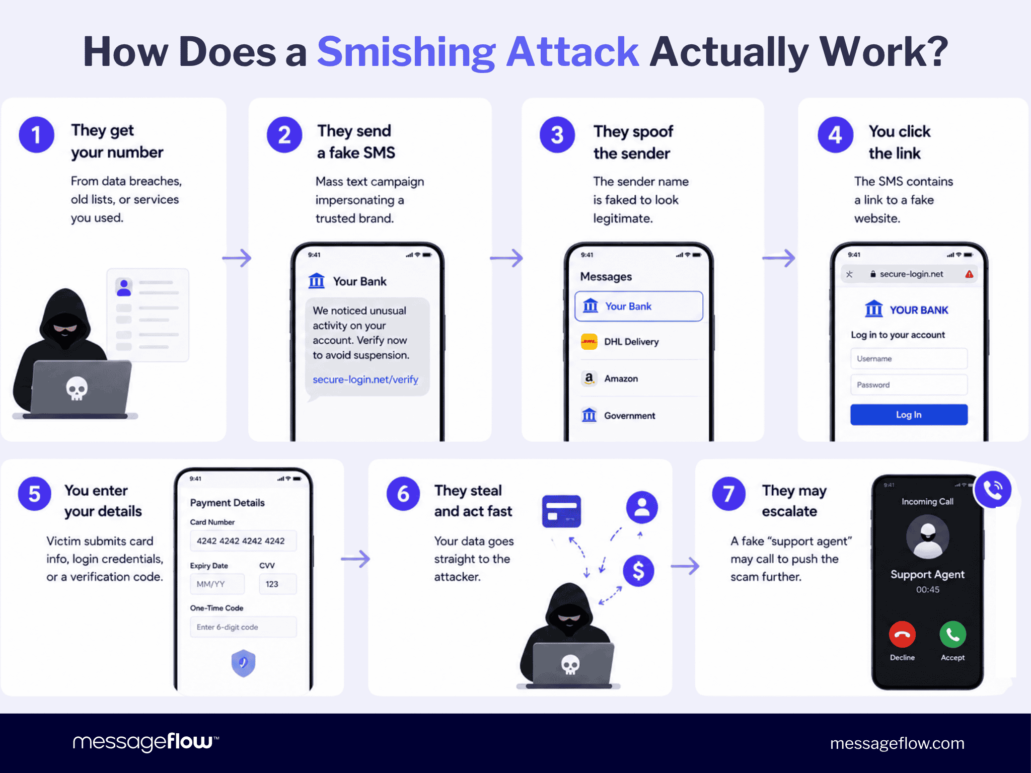 How Does a Smishing Attack Actually Work?