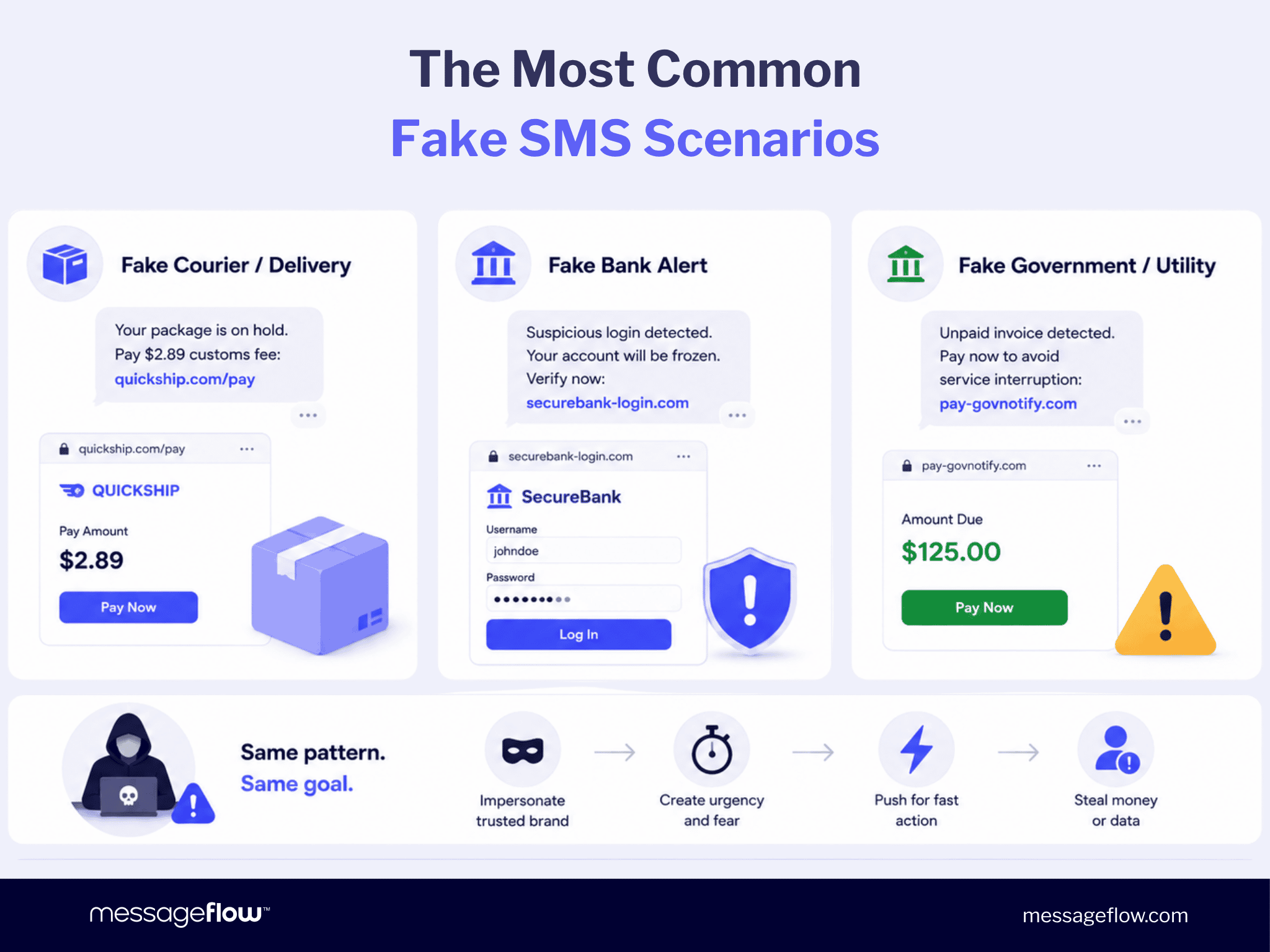 The Most Common Fake SMS Scenarios