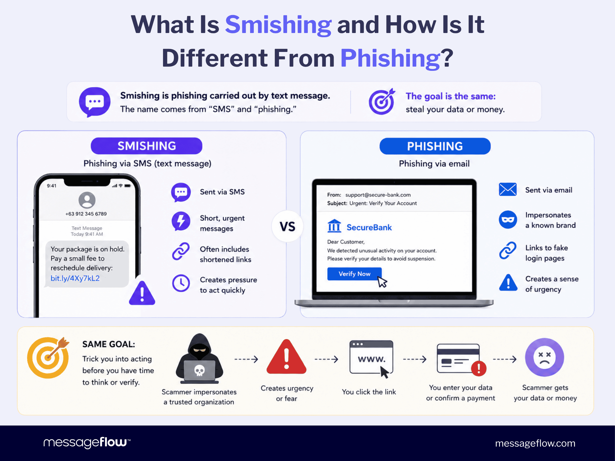 What Is Smishing and How Is It Different From Phishing?