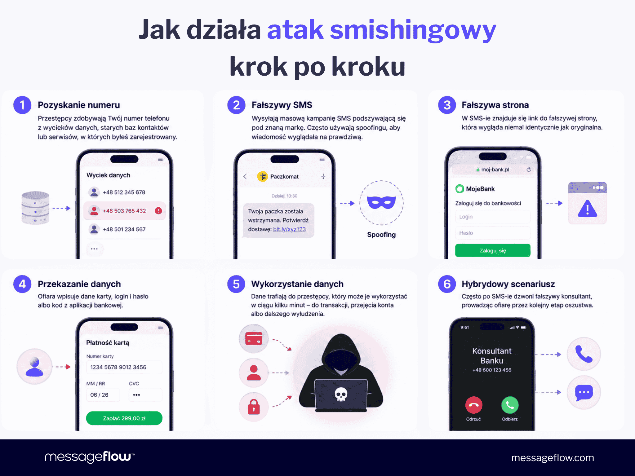 Jak działa atak smishingowy krok po kroku. Infografika w 6 krokach: pozyskanie numeru telefonu z wycieku danych, wysłanie fałszywego SMS-a podszywającego się pod firmę kurierską (np. Paczkomat) z użyciem spoofingu, przekierowanie na fałszywą stronę logowania banku, wpisanie przez ofiarę danych karty i hasła, wykorzystanie skradzionych danych przez przestępcę oraz hybrydowy scenariusz z telefonem od fałszywego konsultanta banku.